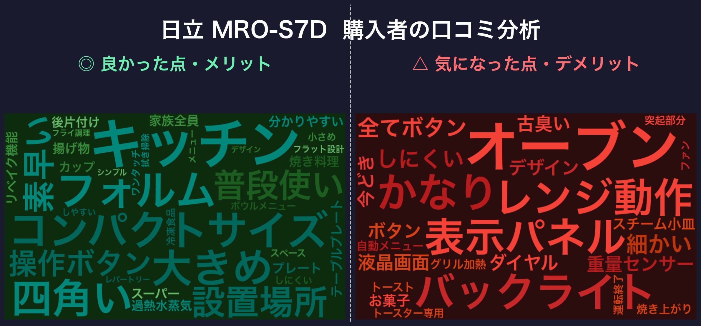 口コミワードクラウド:日立 MRO-S7D