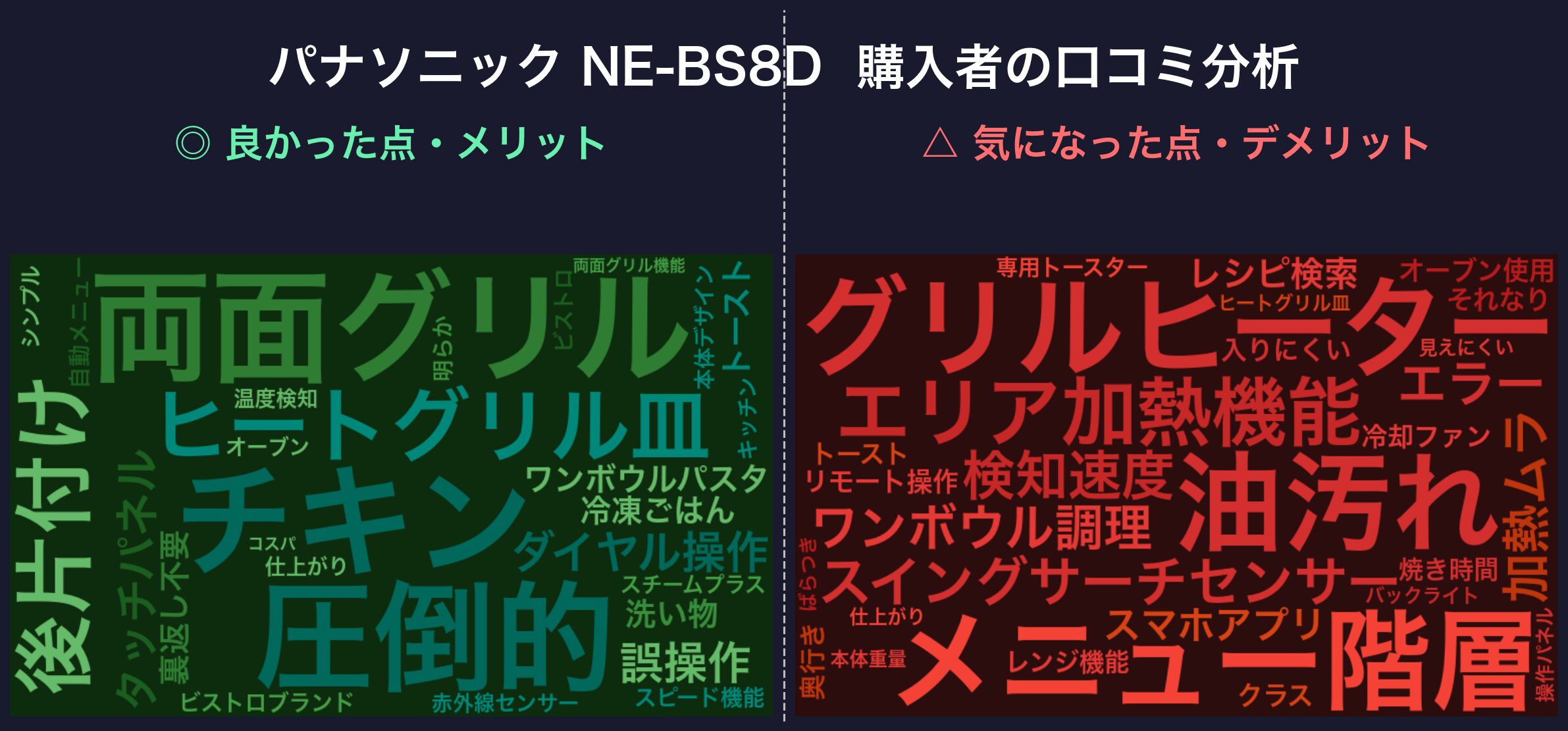 口コミワードクラウド:パナソニック NE-BS8D