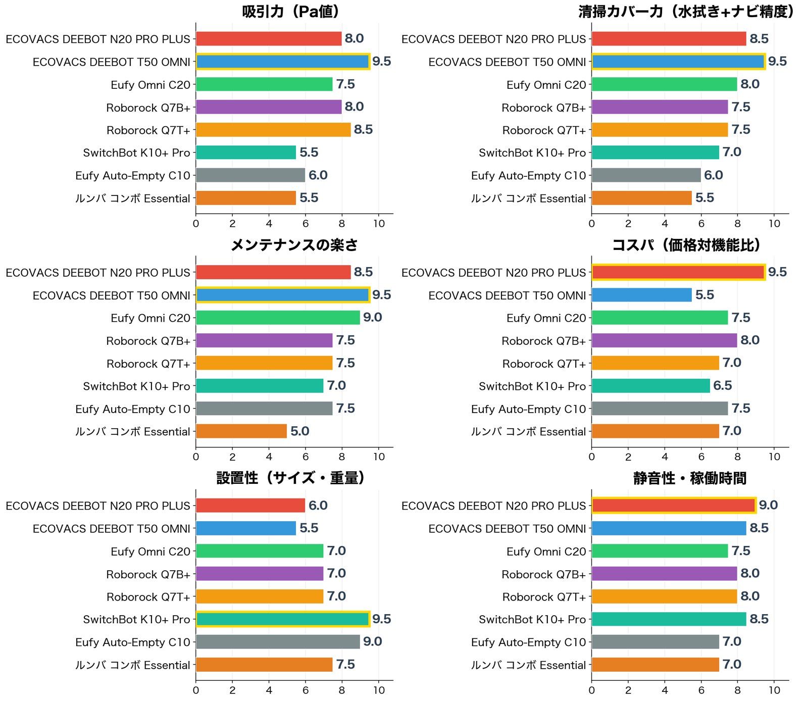 評価軸別スコア比較