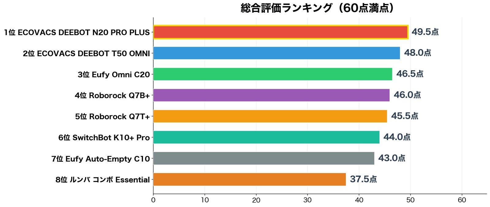 総合評価ランキング