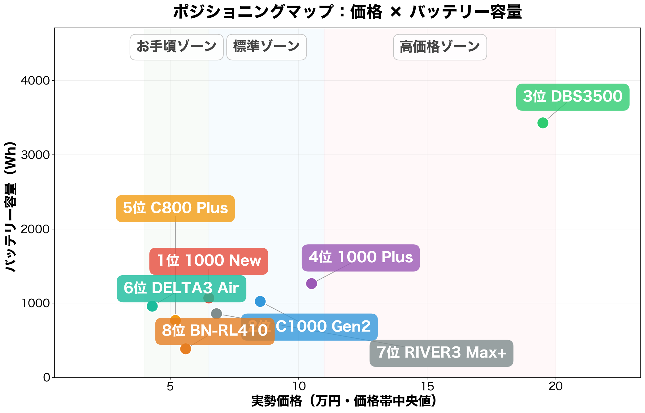 ポジショニングマップ：価格×容量