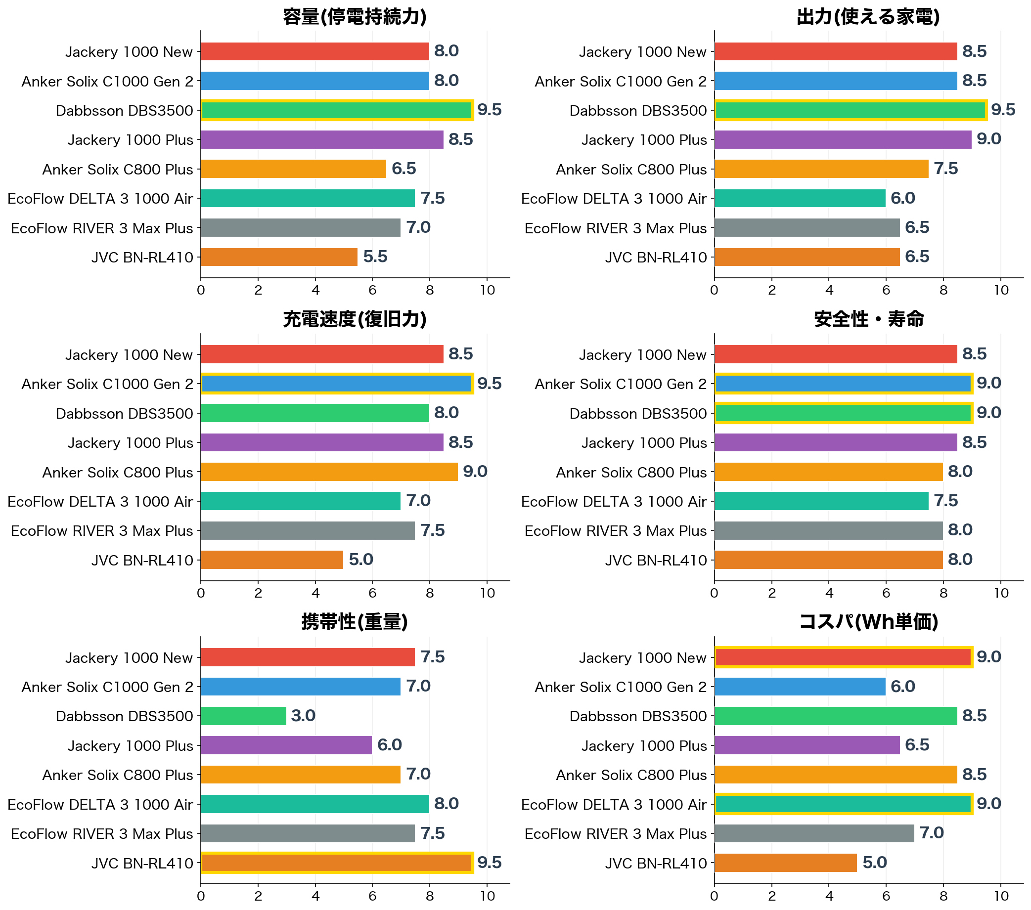 評価軸別スコア比較