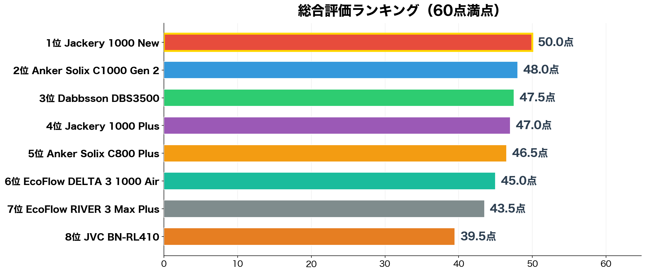 総合評価ランキング
