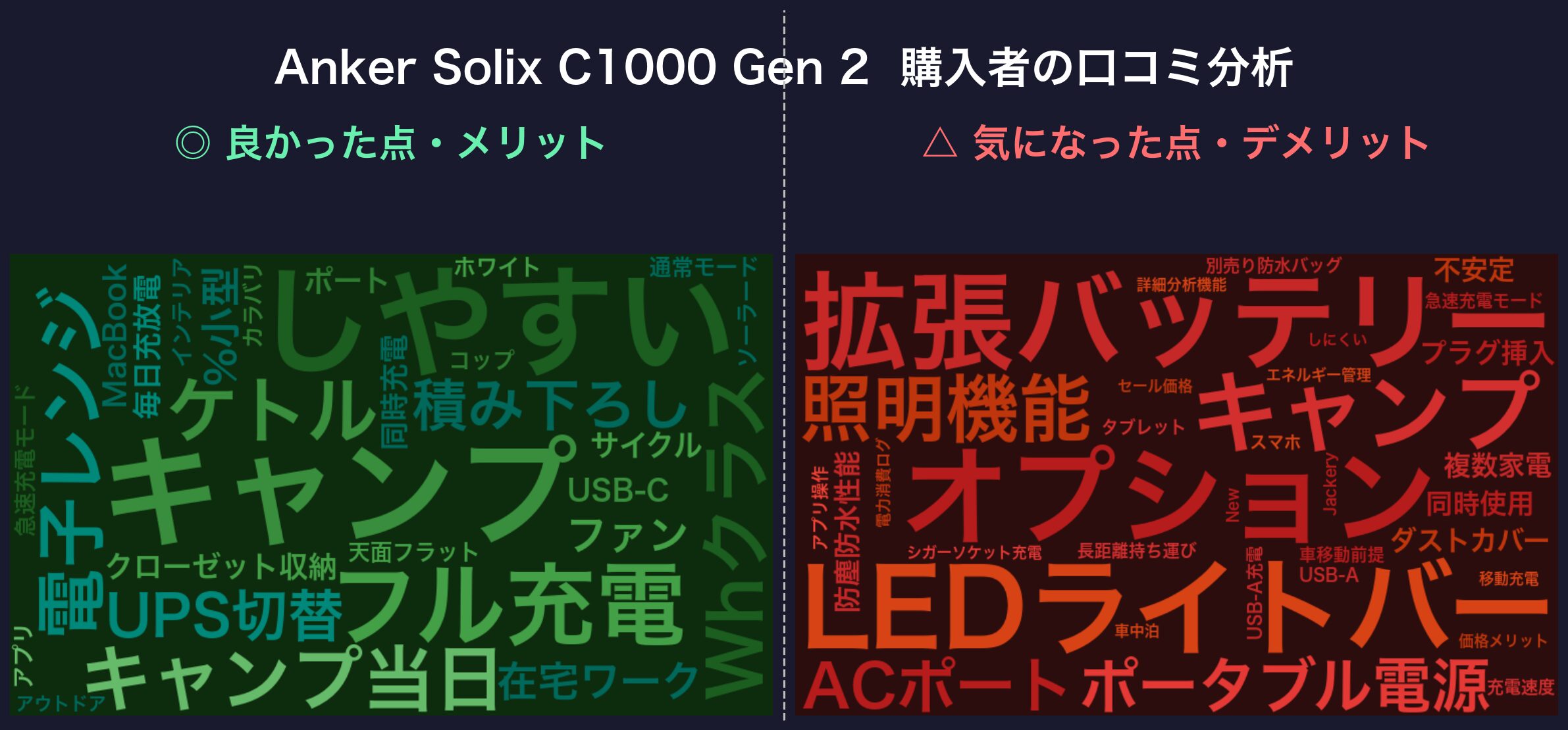 口コミワードクラウド：Anker Solix C1000 Gen 2