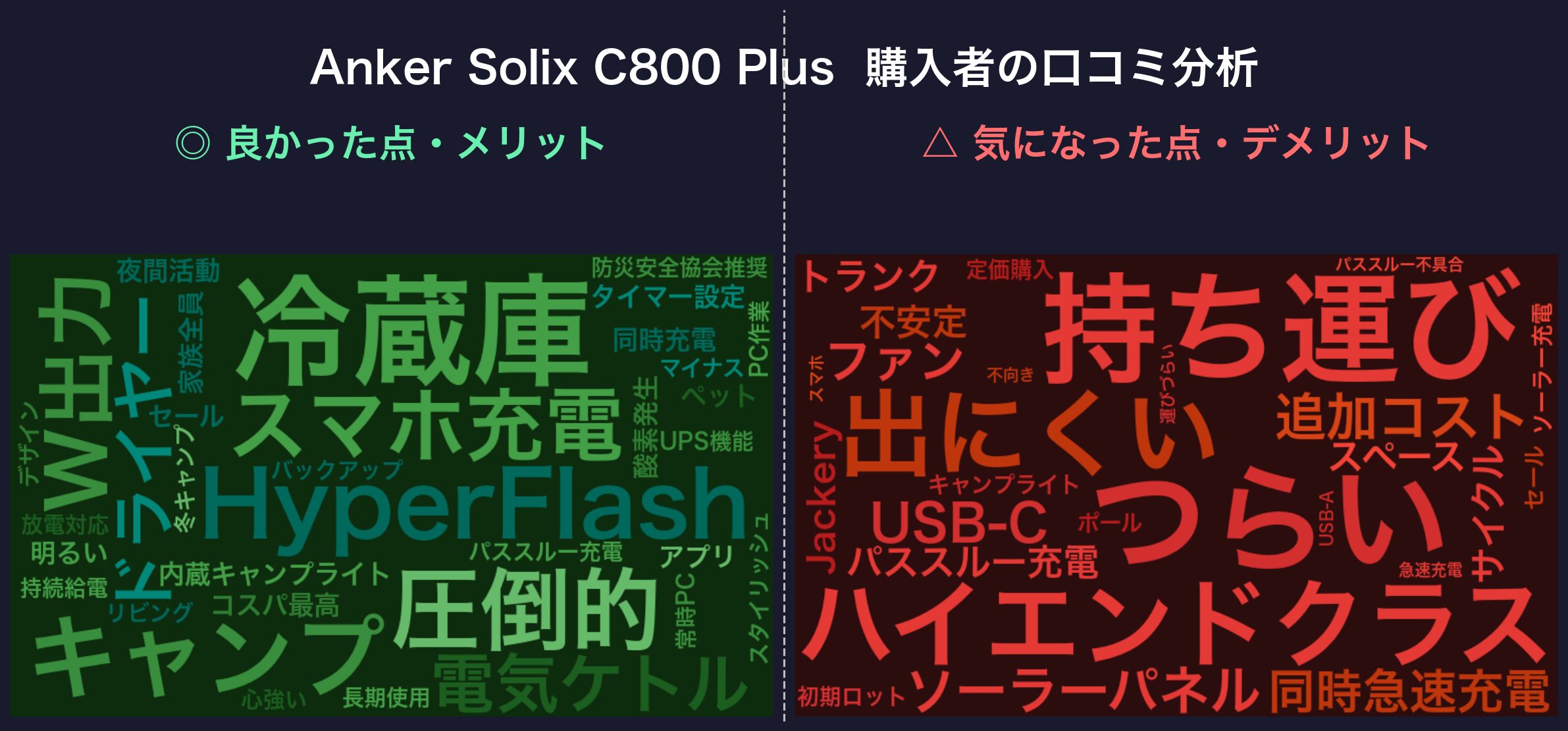 口コミワードクラウド：Anker Solix C800 Plus