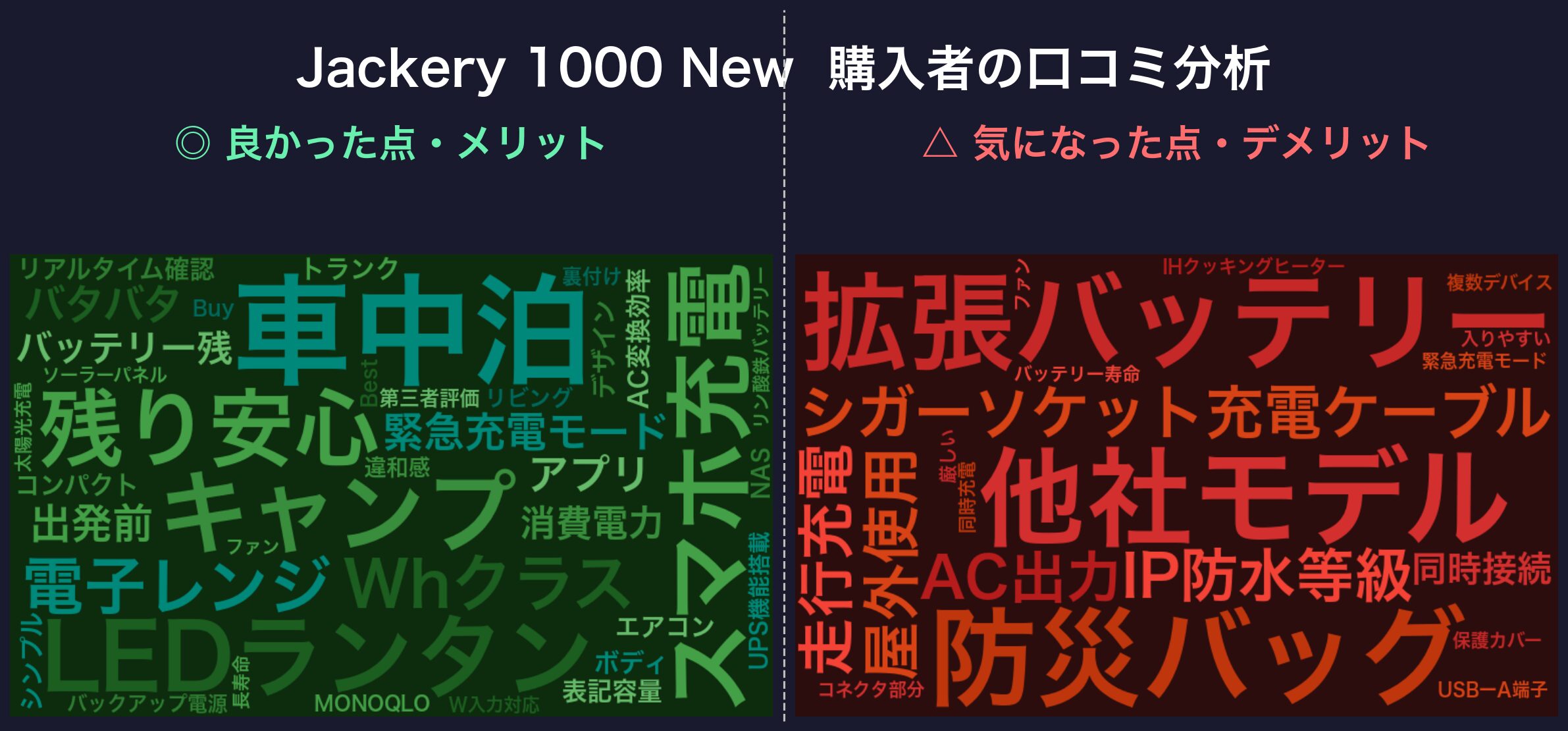 口コミワードクラウド：Jackery 1000 New