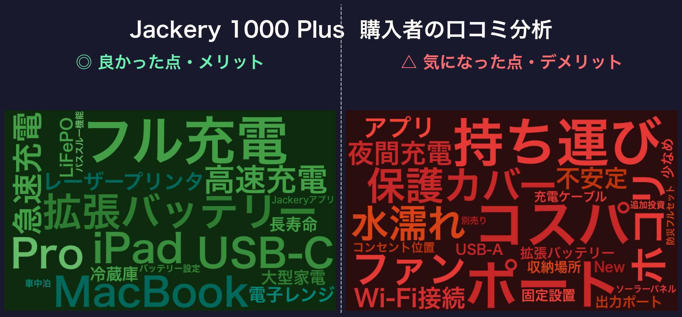 口コミワードクラウド：Jackery 1000 Plus