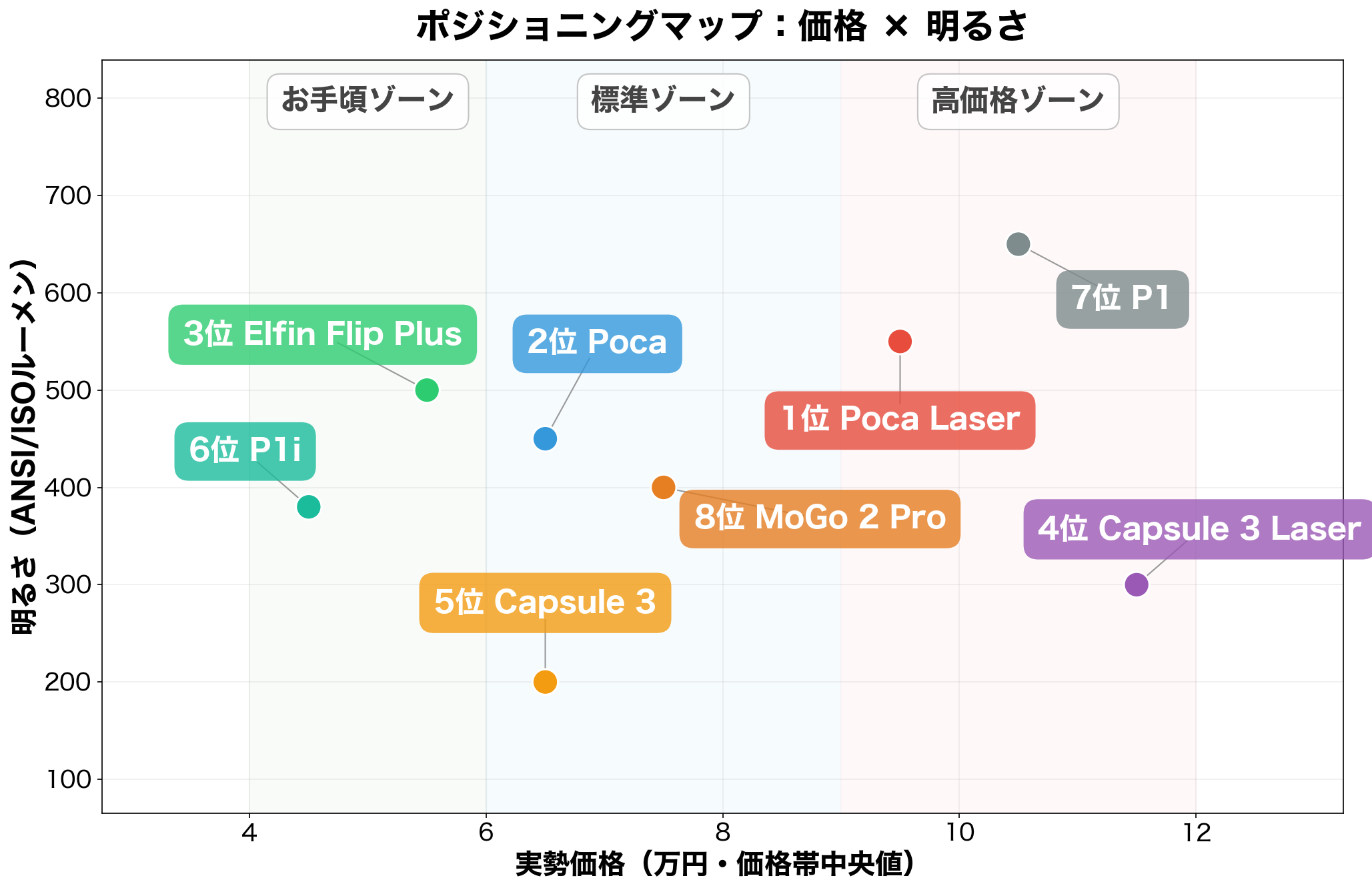 ポジショニングマップ：価格×明るさ