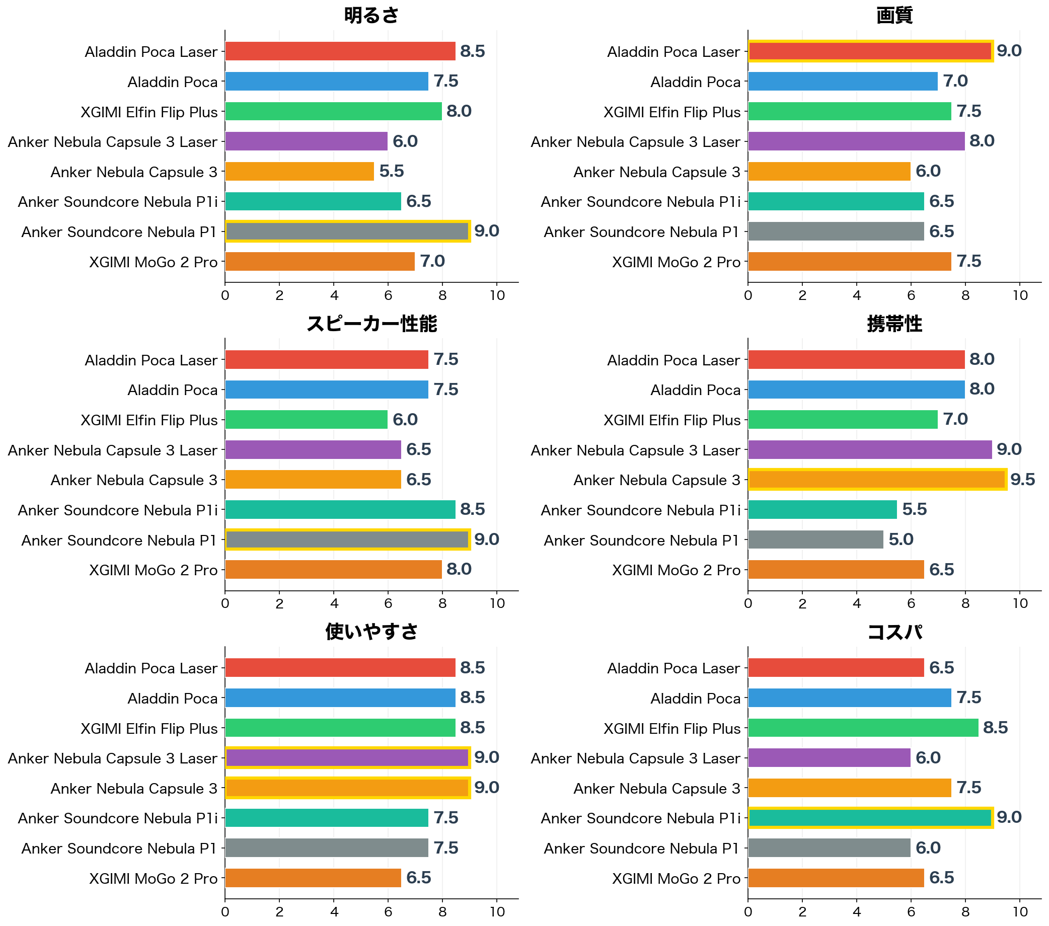 評価軸別スコア比較