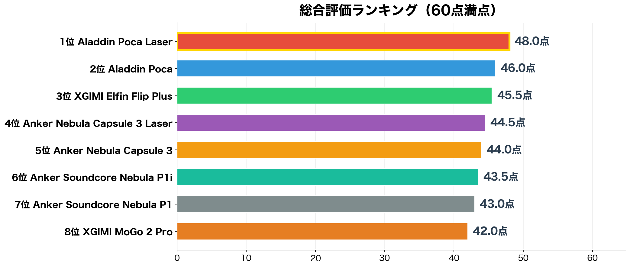 総合評価ランキング
