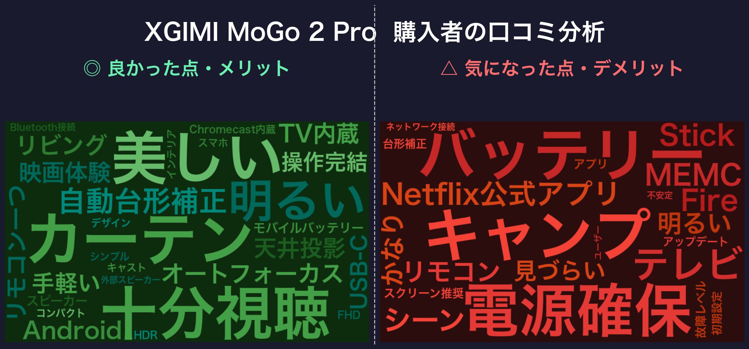 口コミワードクラウド：XGIMI MoGo 2 Pro