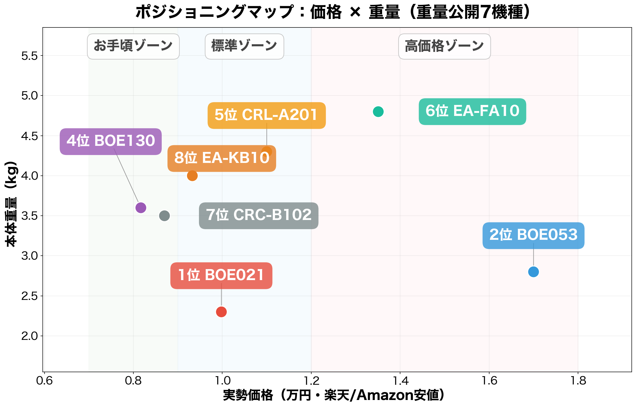 ポジショニングマップ:価格×重量