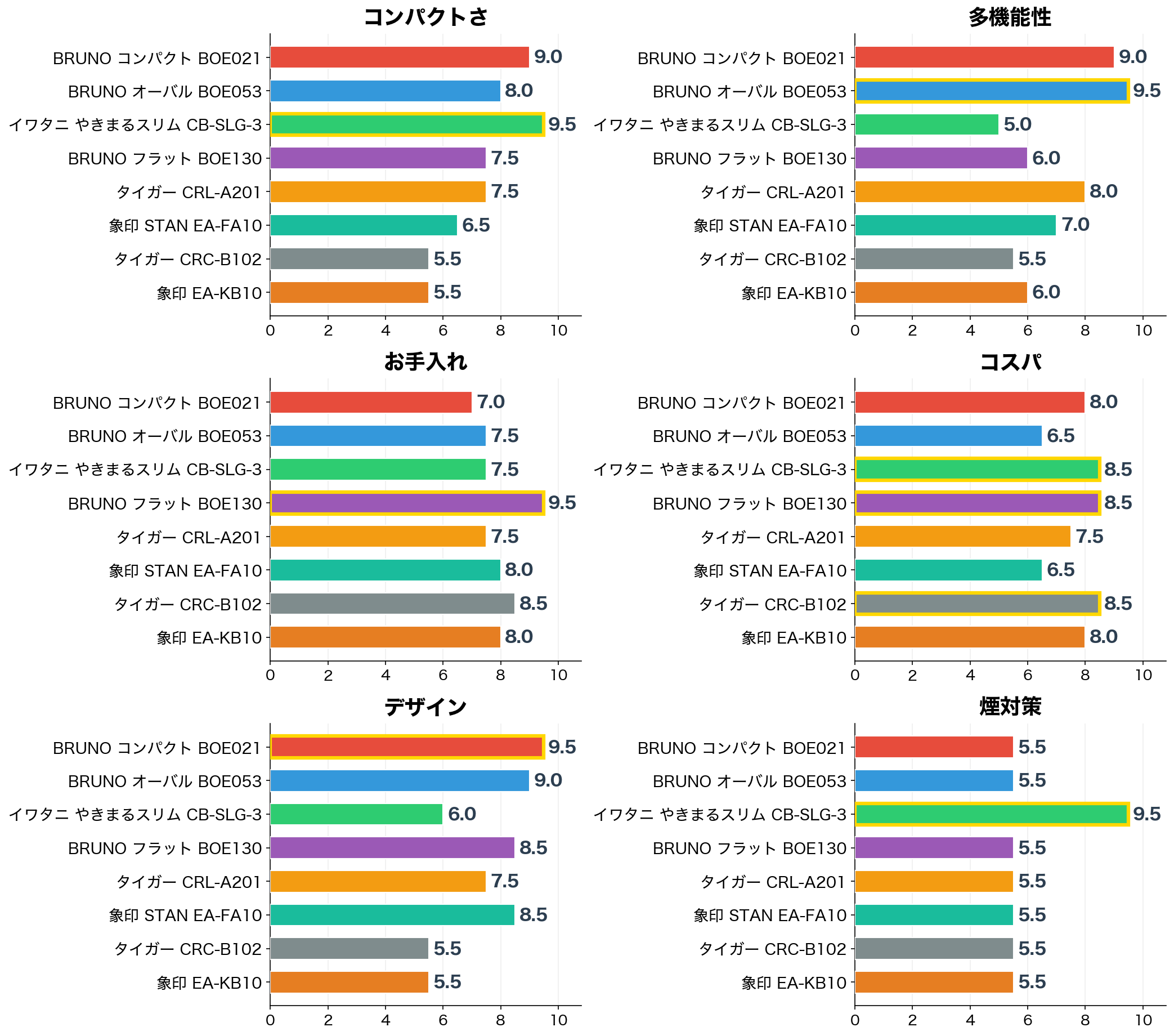 評価軸別スコア比較