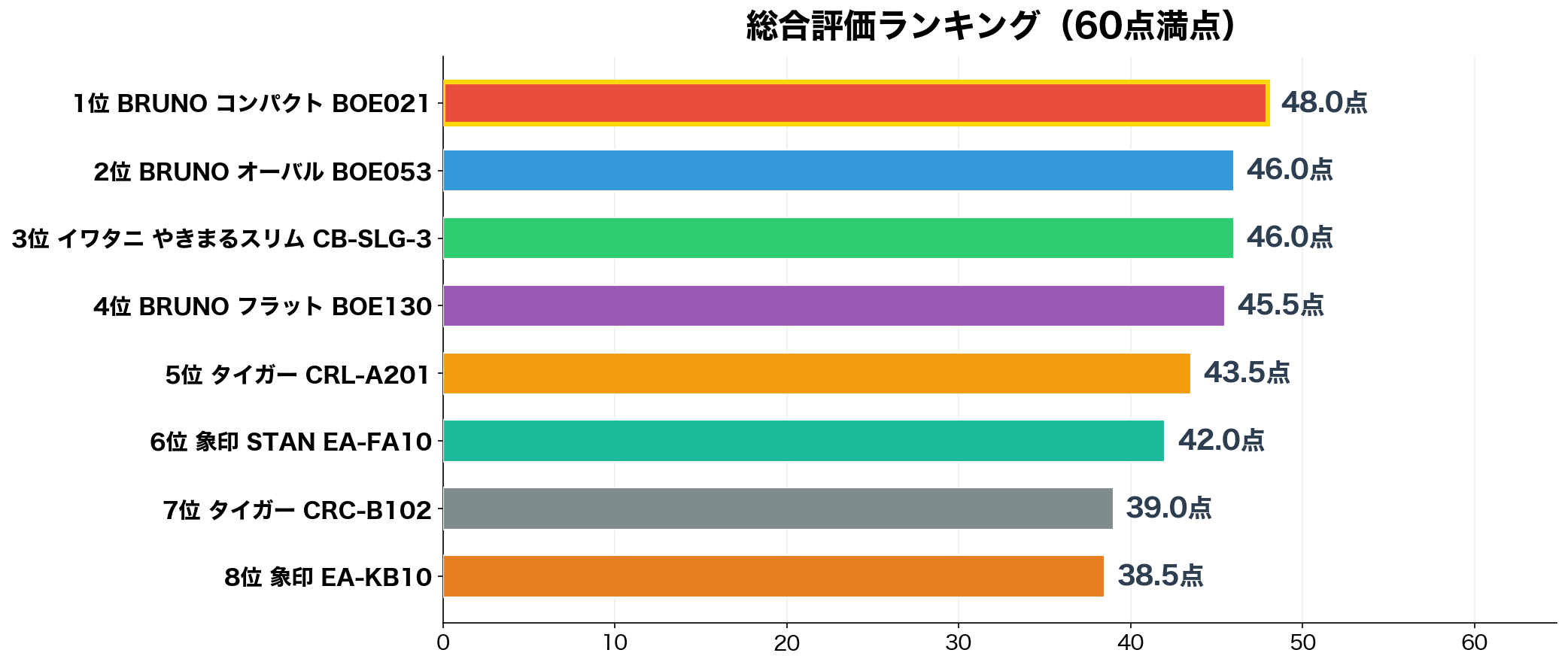総合評価ランキング