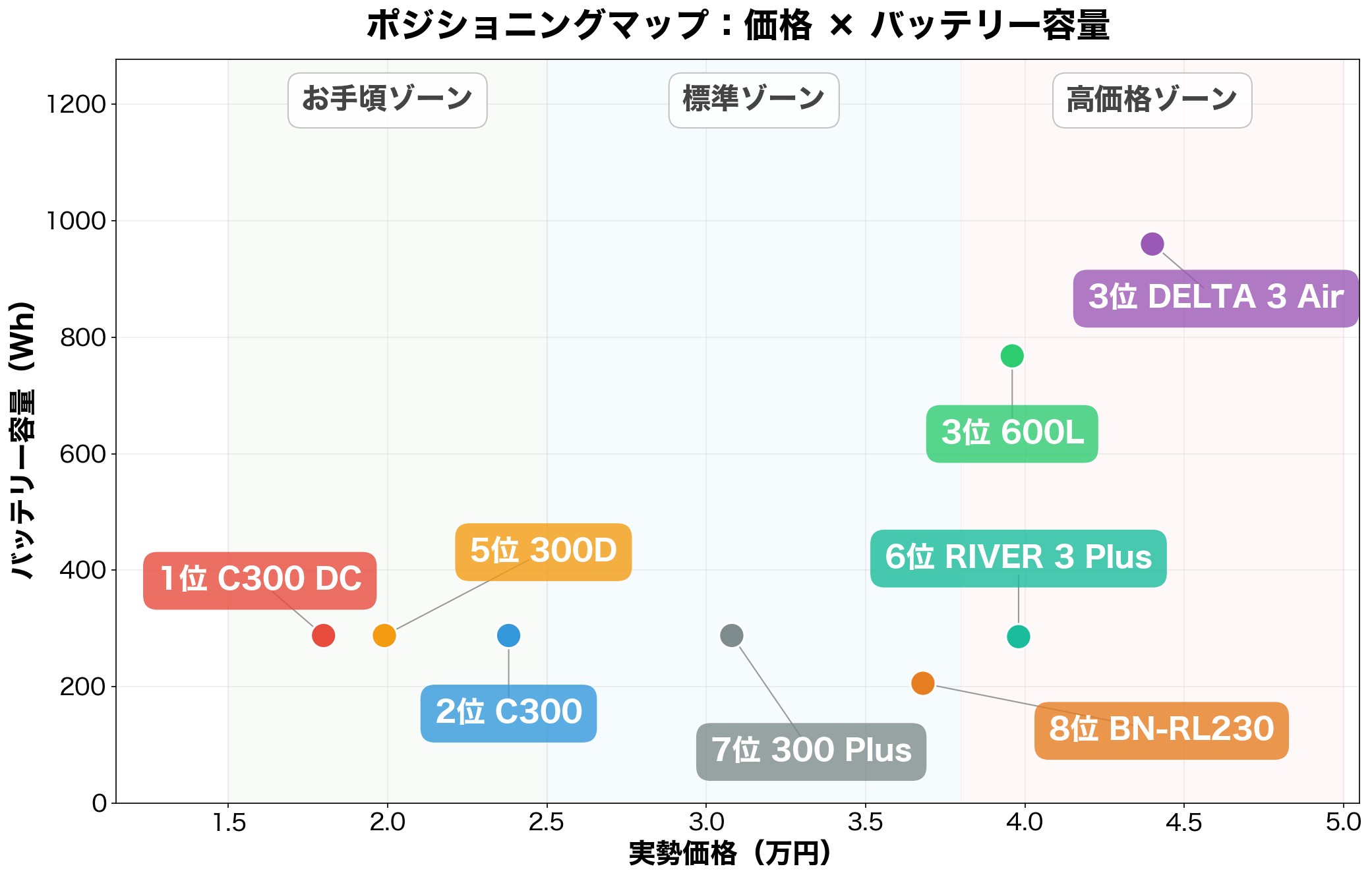 ポジショニングマップ:価格×容量