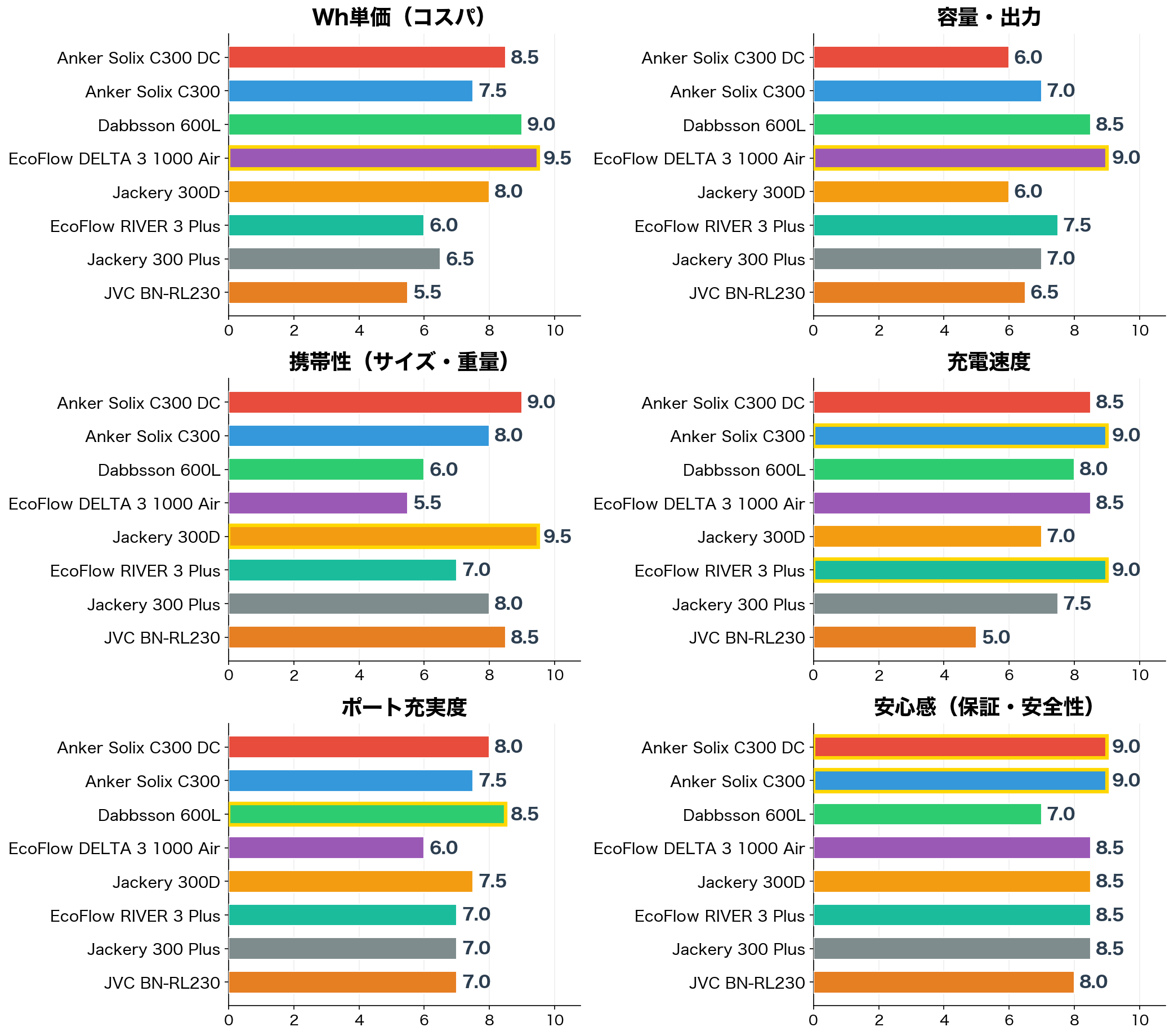 評価軸別スコア比較