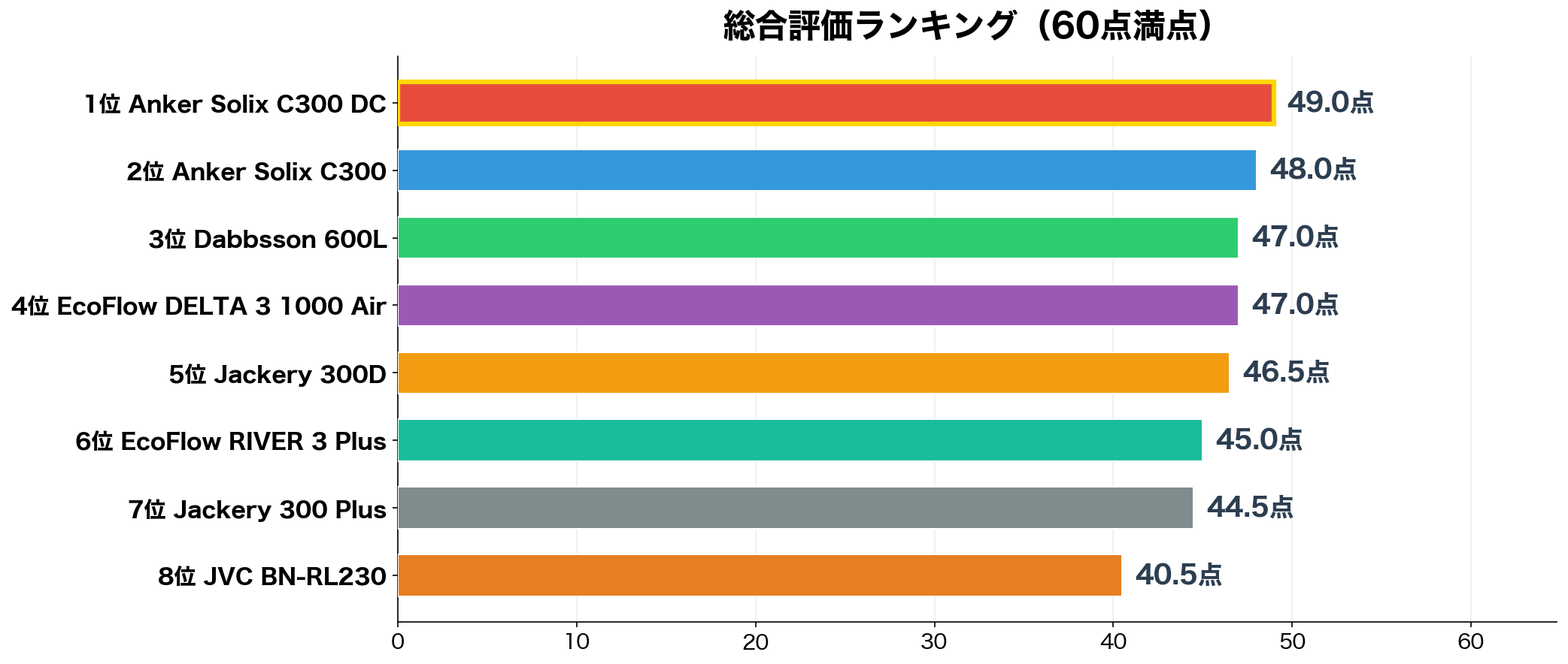 総合評価ランキング