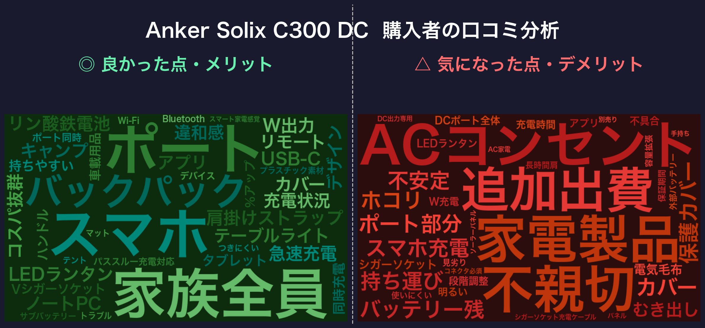 口コミワードクラウド:Anker Solix C300 DC