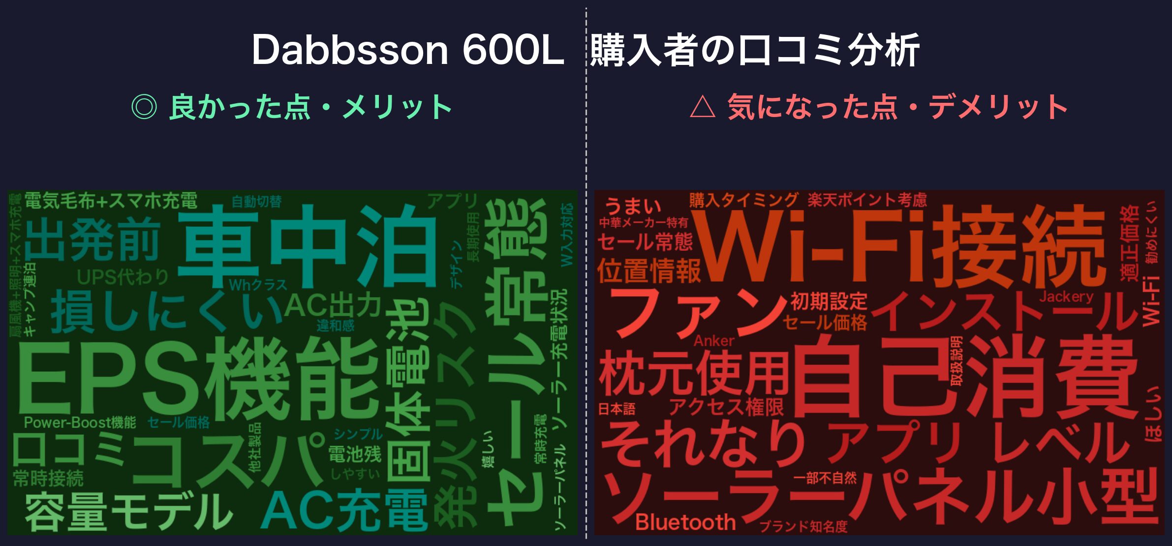 口コミワードクラウド:Dabbsson 600L