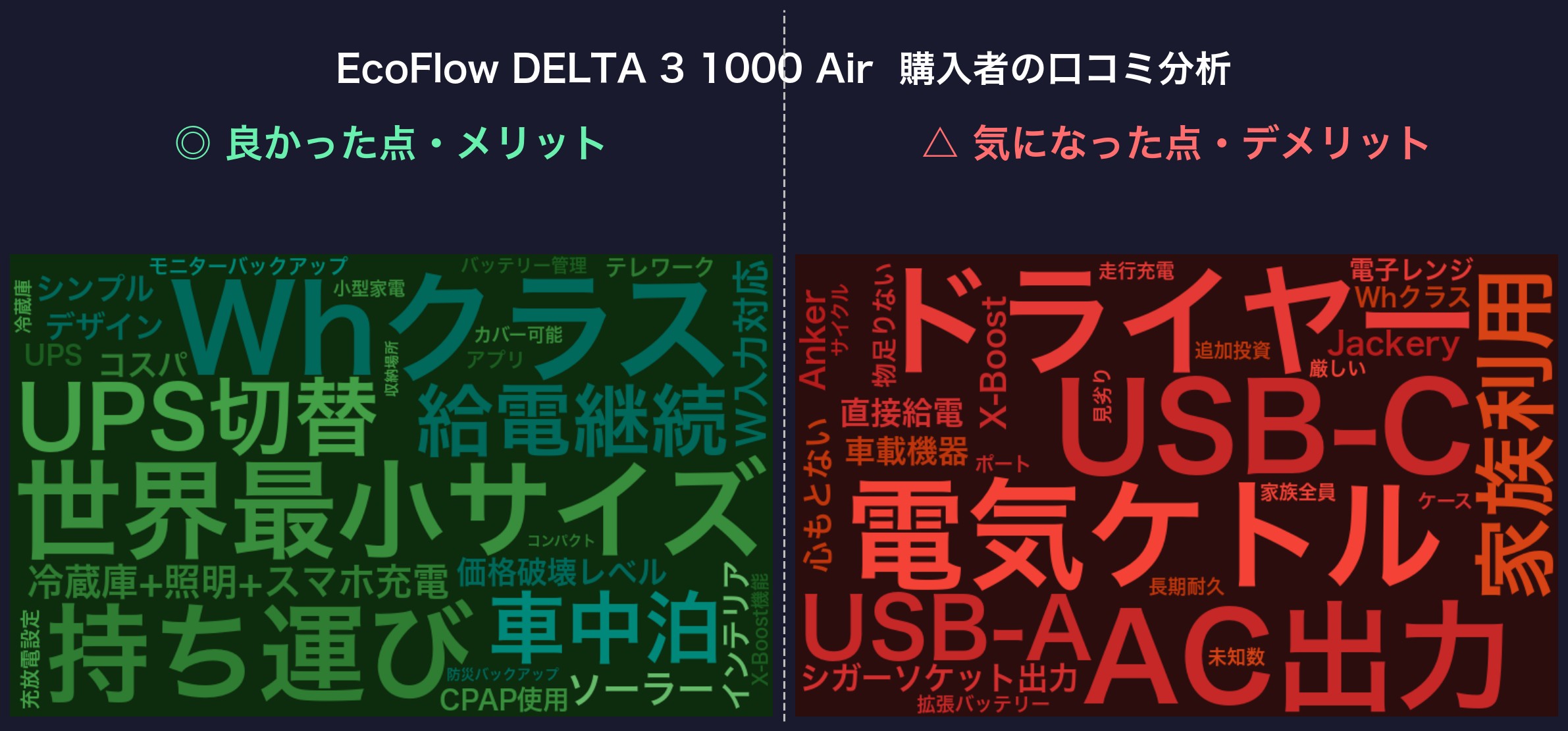 口コミワードクラウド:EcoFlow DELTA 3 1000 Air