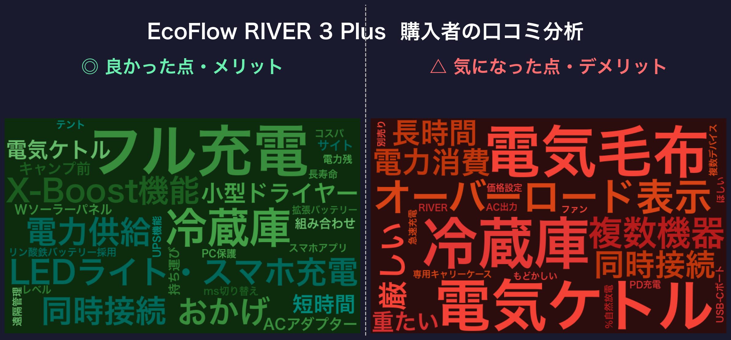口コミワードクラウド:EcoFlow RIVER 3 Plus