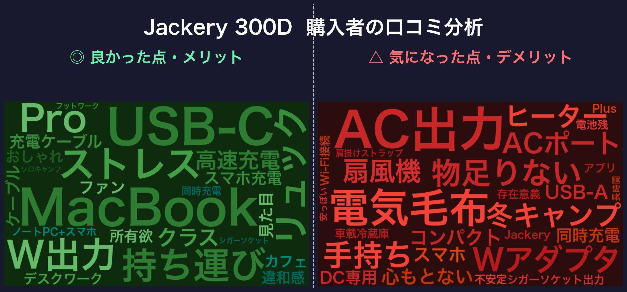 口コミワードクラウド:Jackery 300D