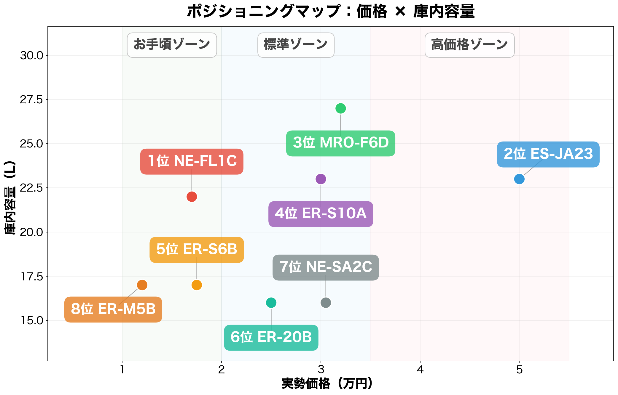 ポジショニングマップ:価格×庫内容量