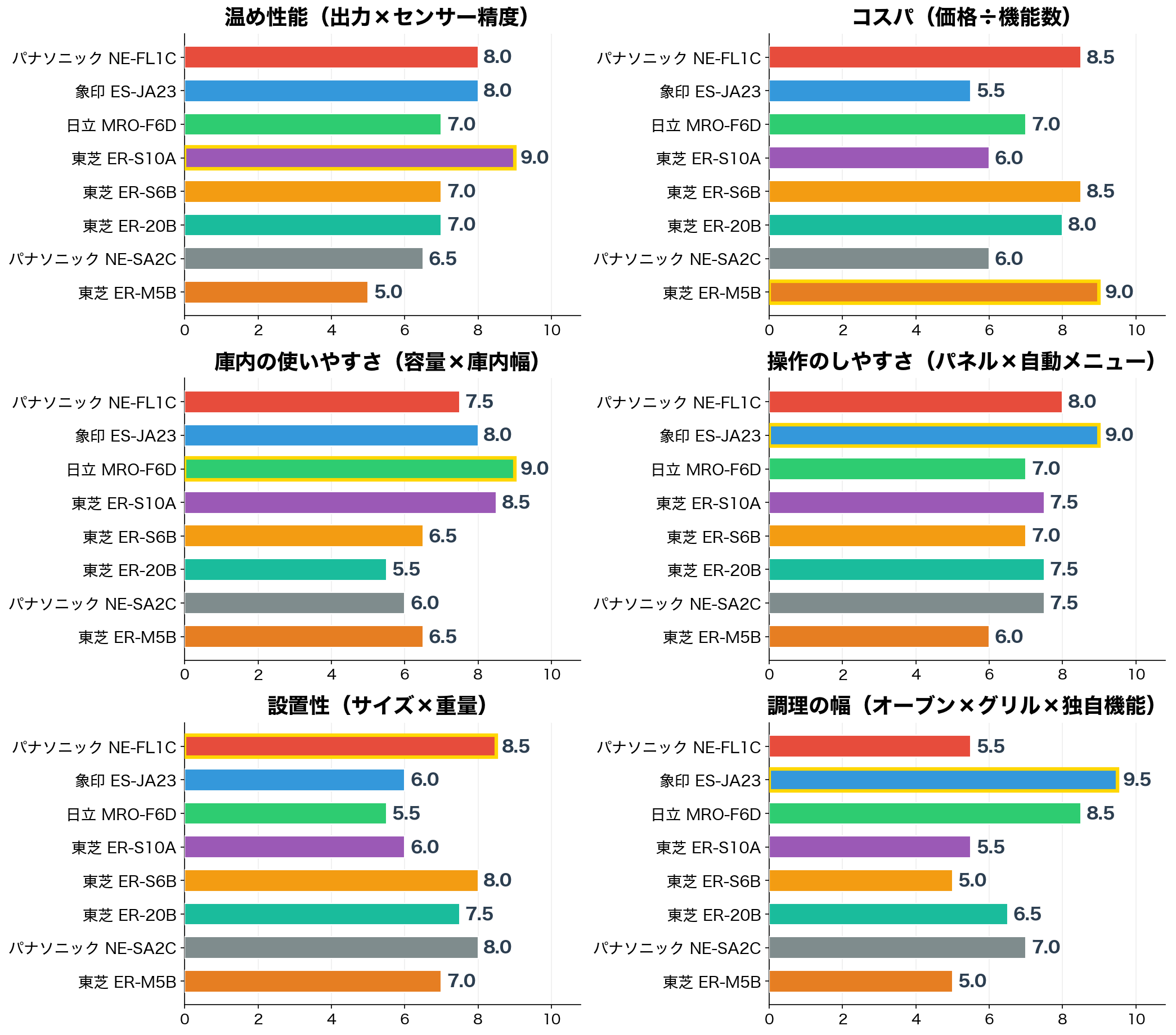 評価軸別スコア比較