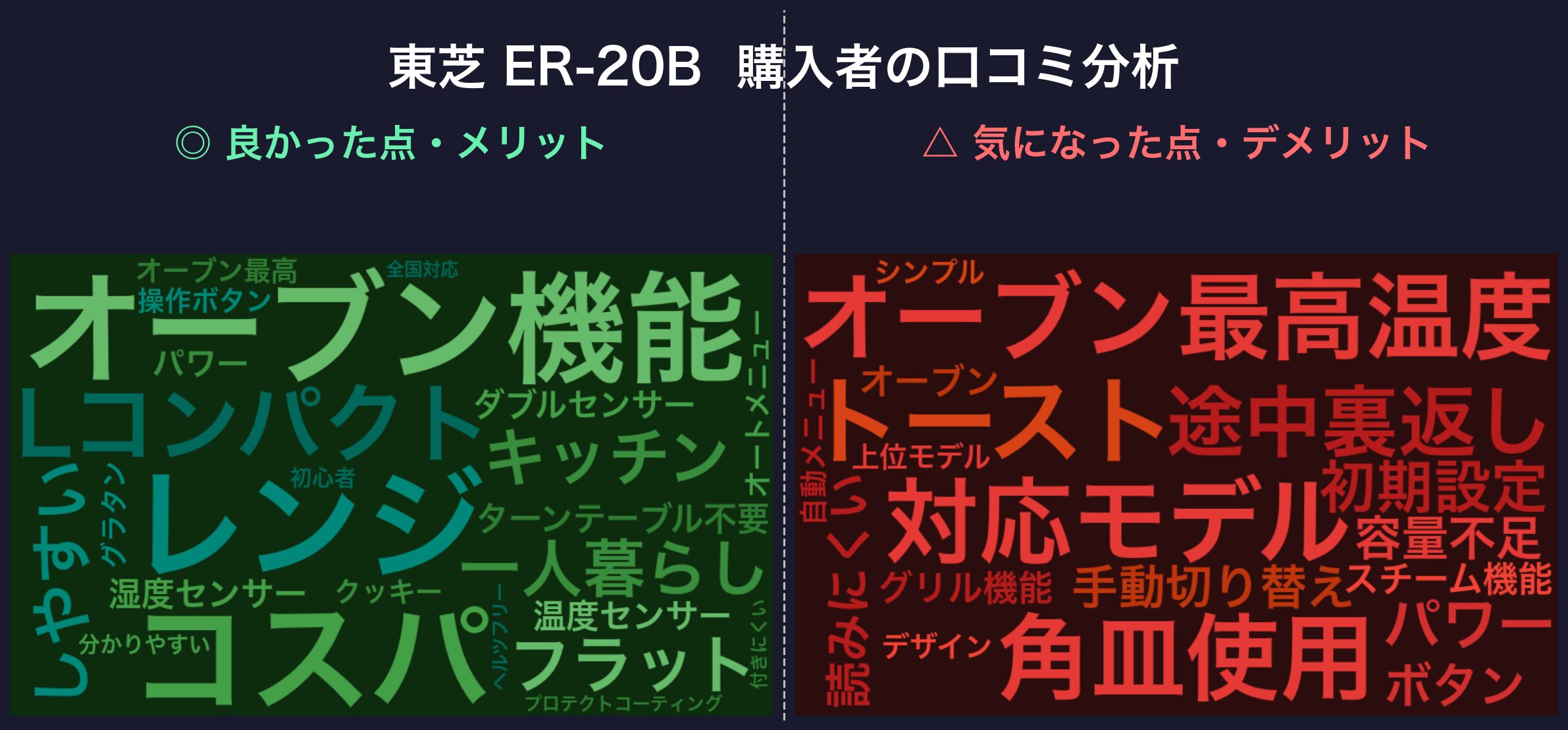口コミワードクラウド:東芝 ER-20B