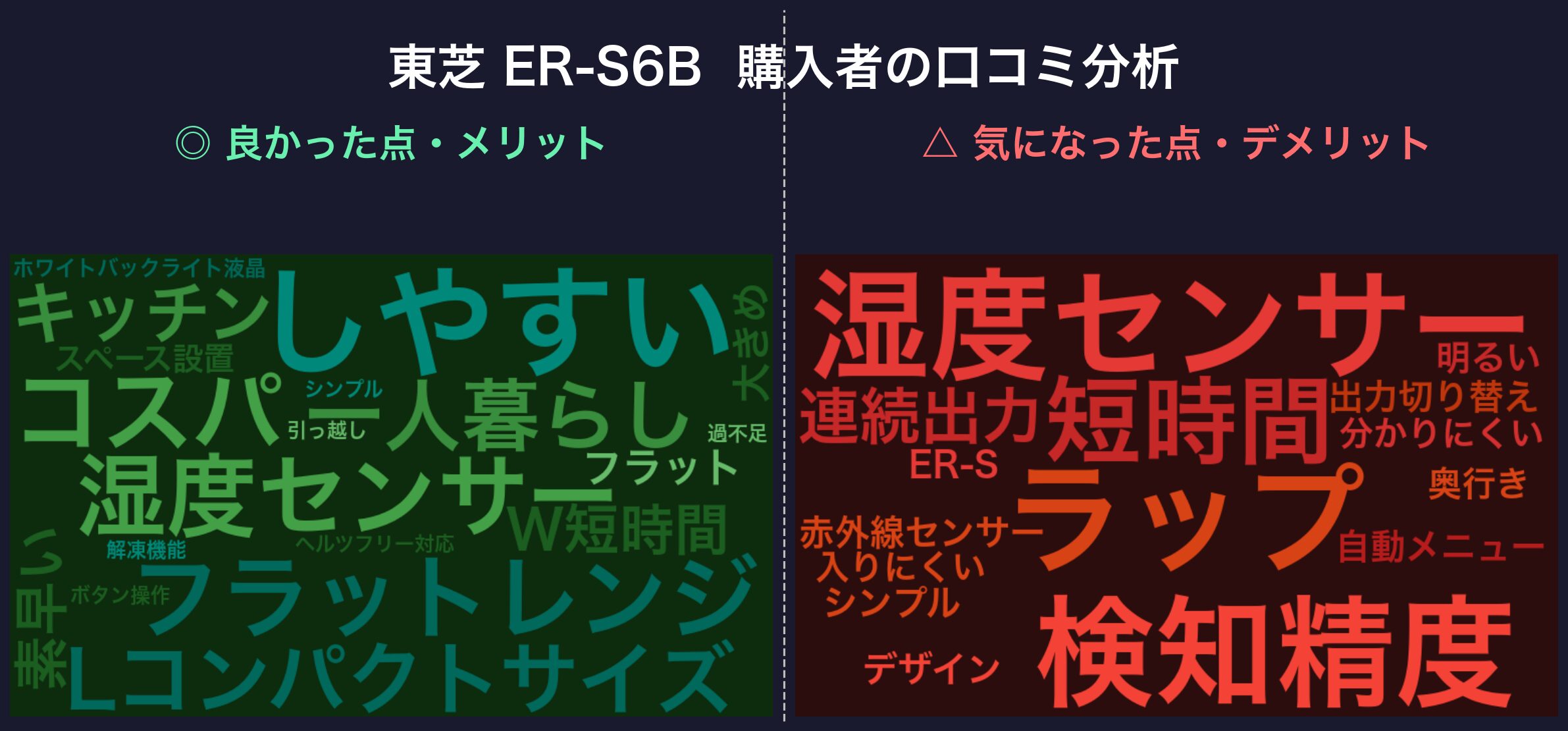 口コミワードクラウド:東芝 ER-S6B