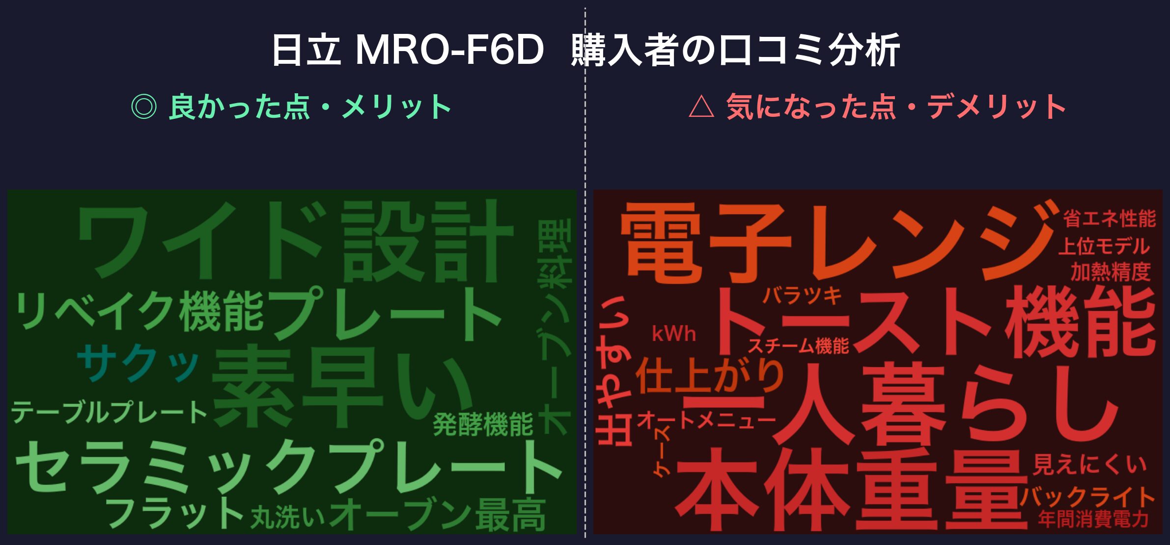 口コミワードクラウド:日立 MRO-F6D