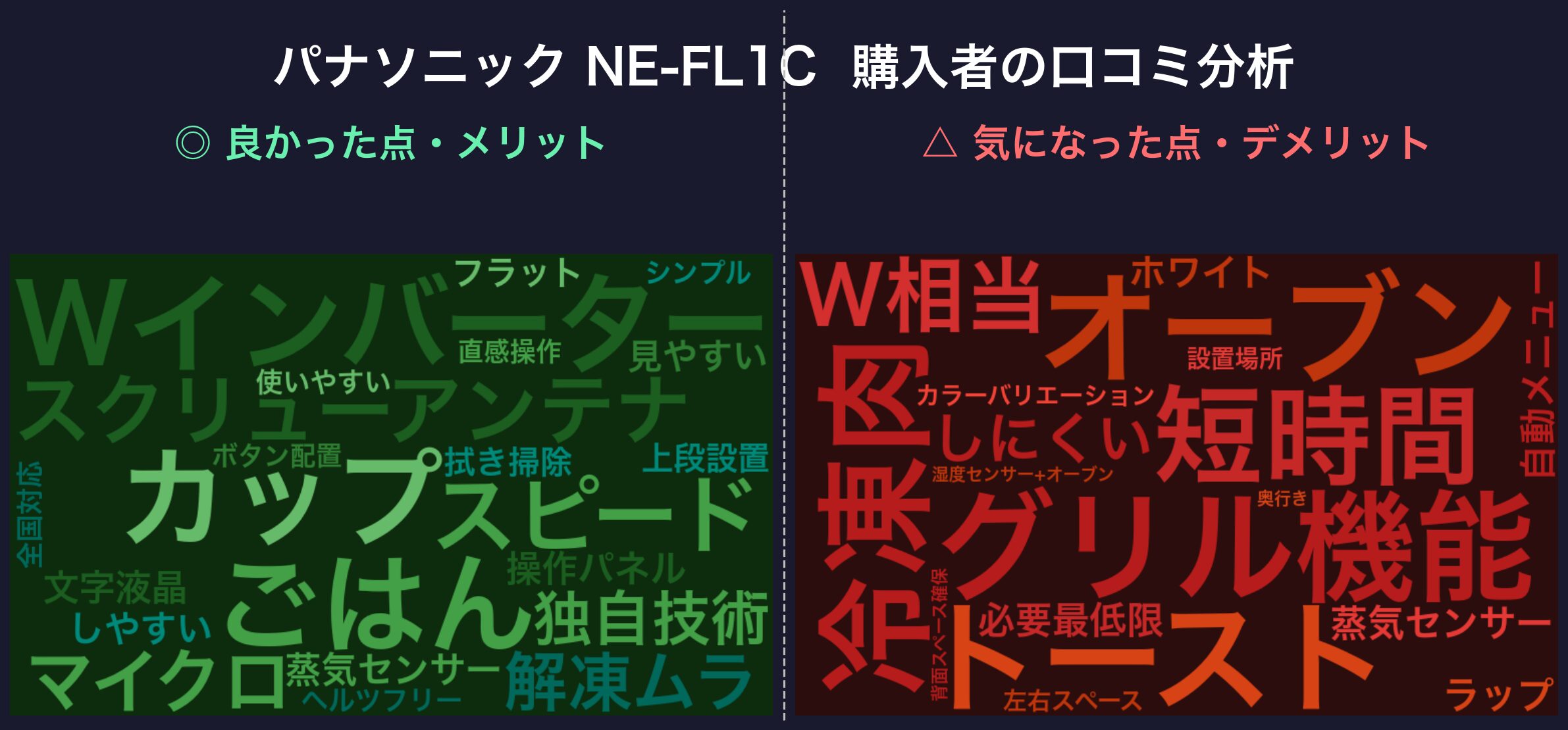 口コミワードクラウド:パナソニック NE-FL1C
