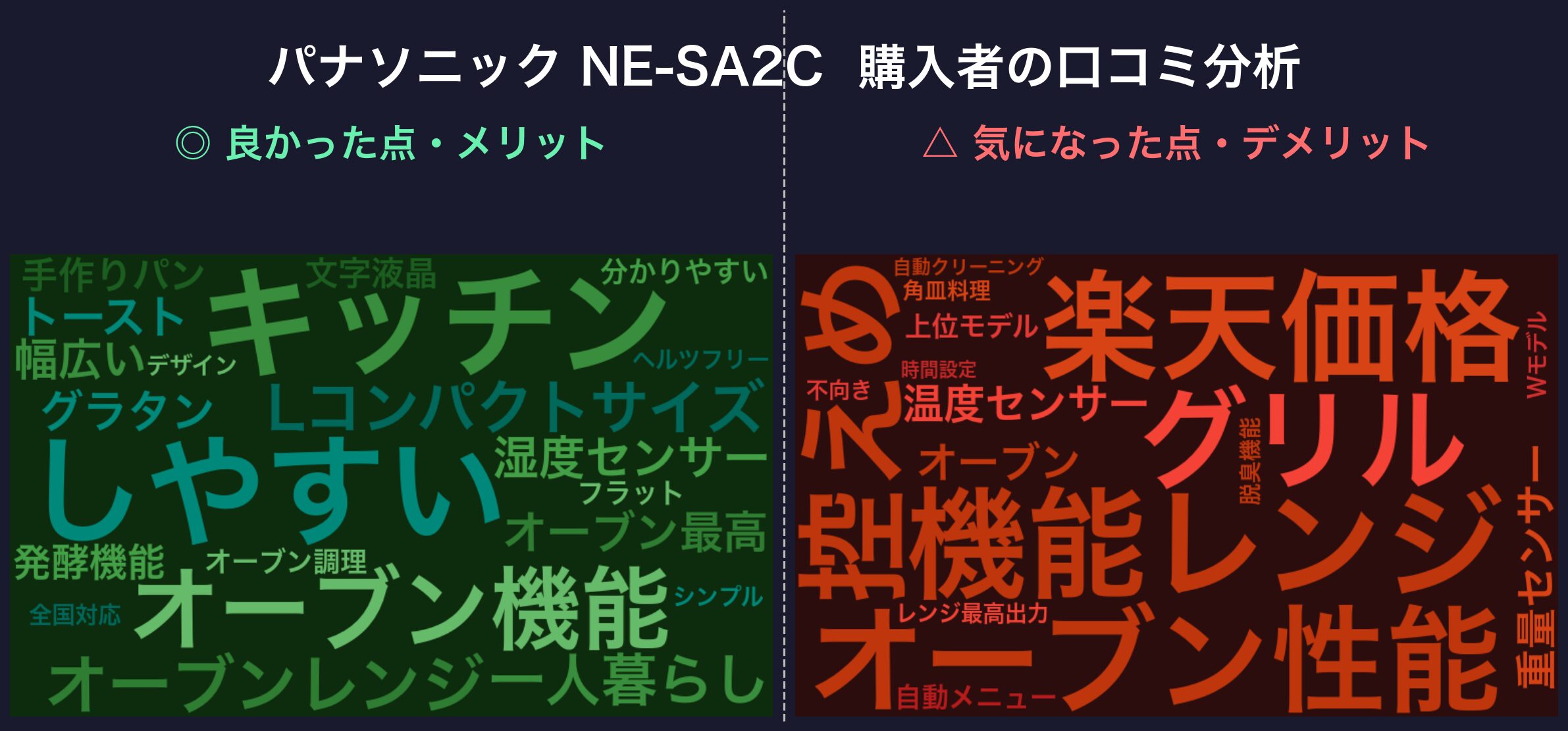 口コミワードクラウド:パナソニック NE-SA2C