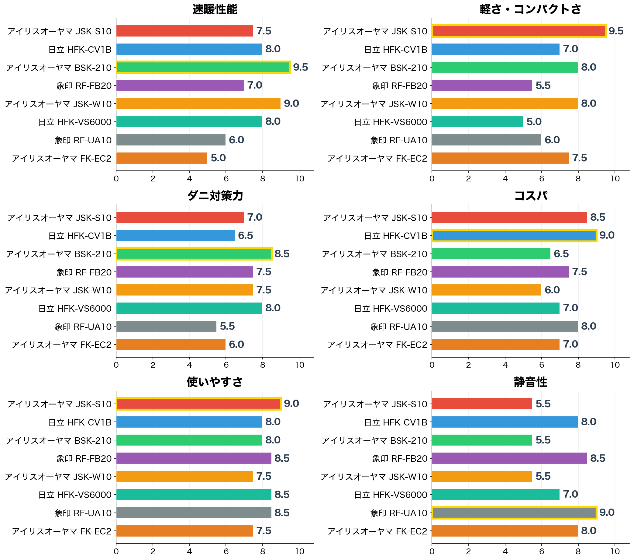評価軸別スコア比較