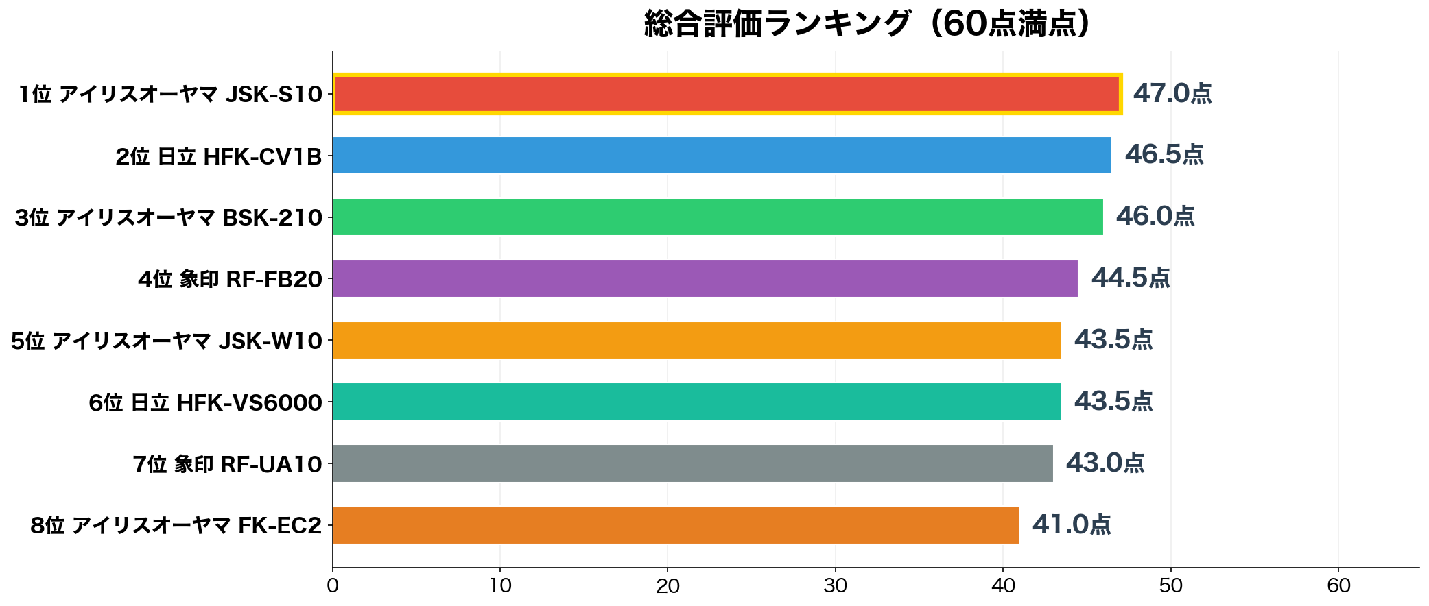 布団乾燥機 総合評価ランキング