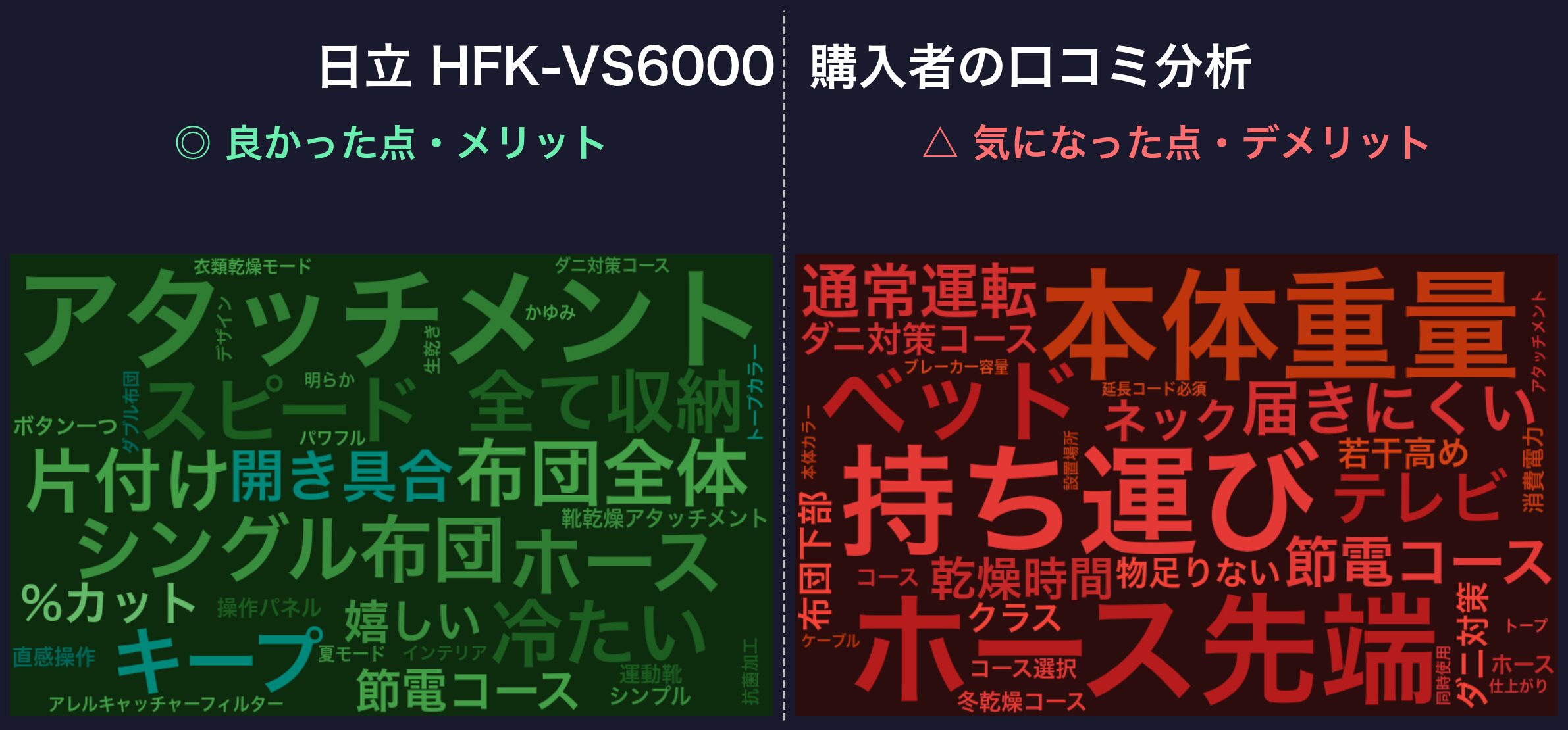口コミワードクラウド:日立 HFK-VS6000