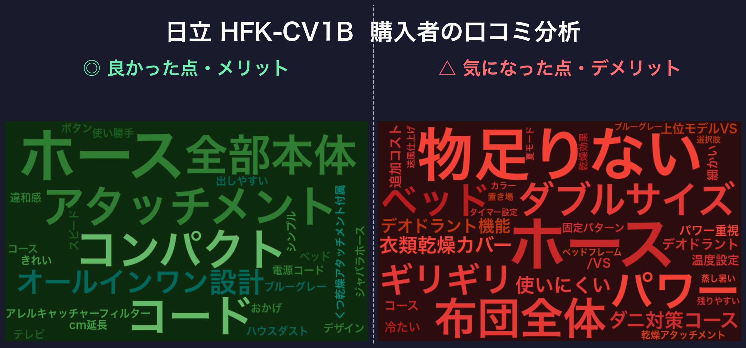 口コミワードクラウド:日立 HFK-CV1B