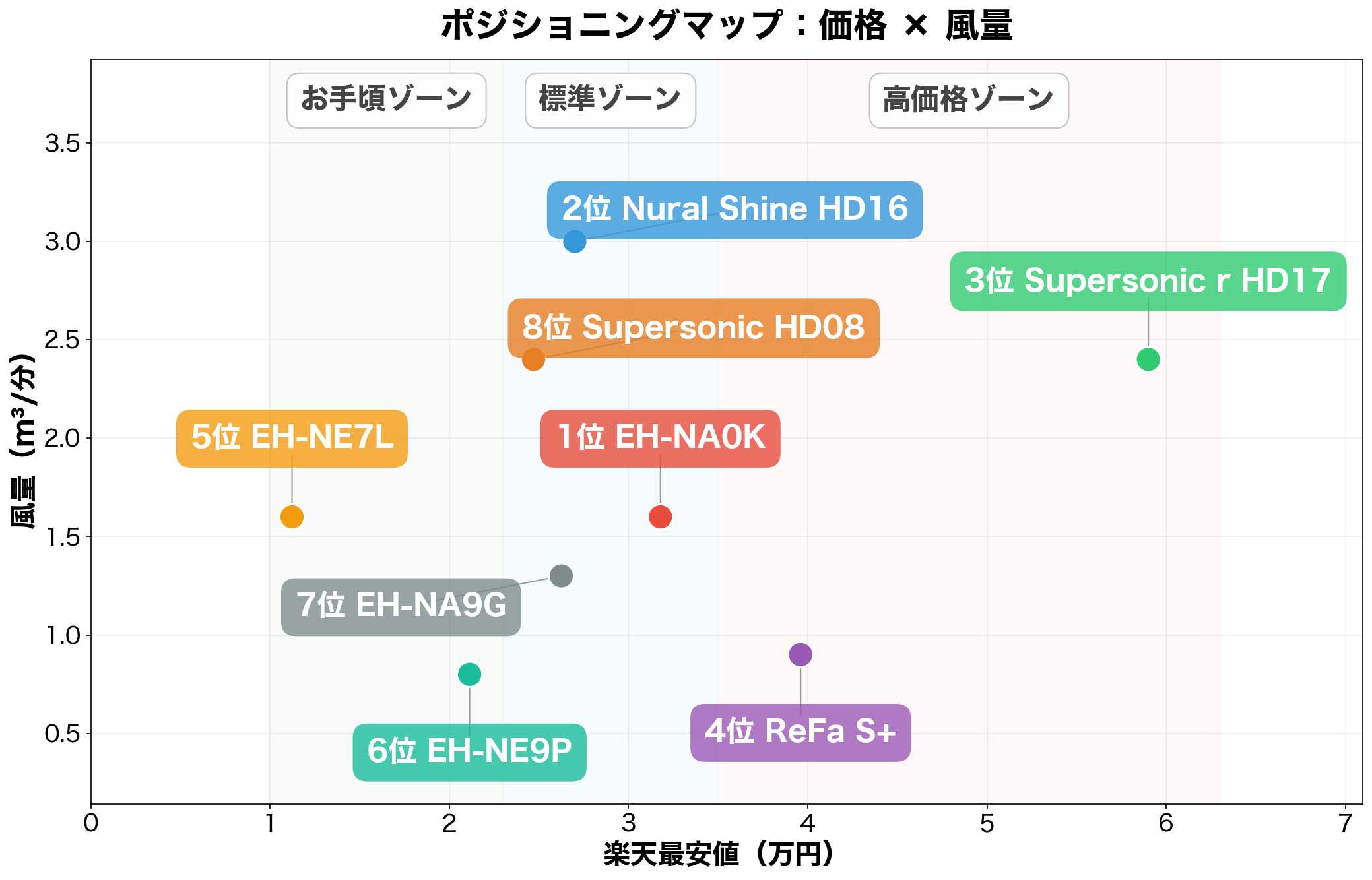 ポジショニングマップ：価格×風量
