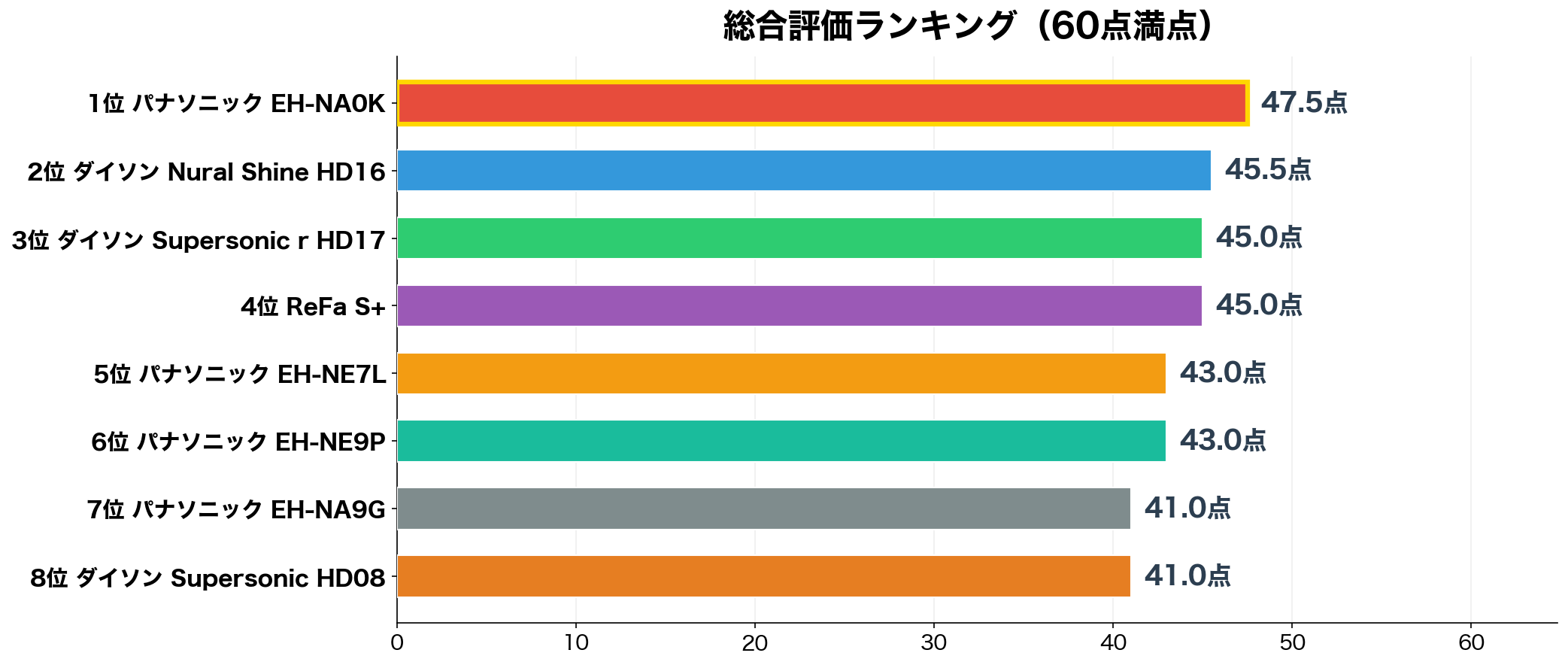 総合評価ランキング