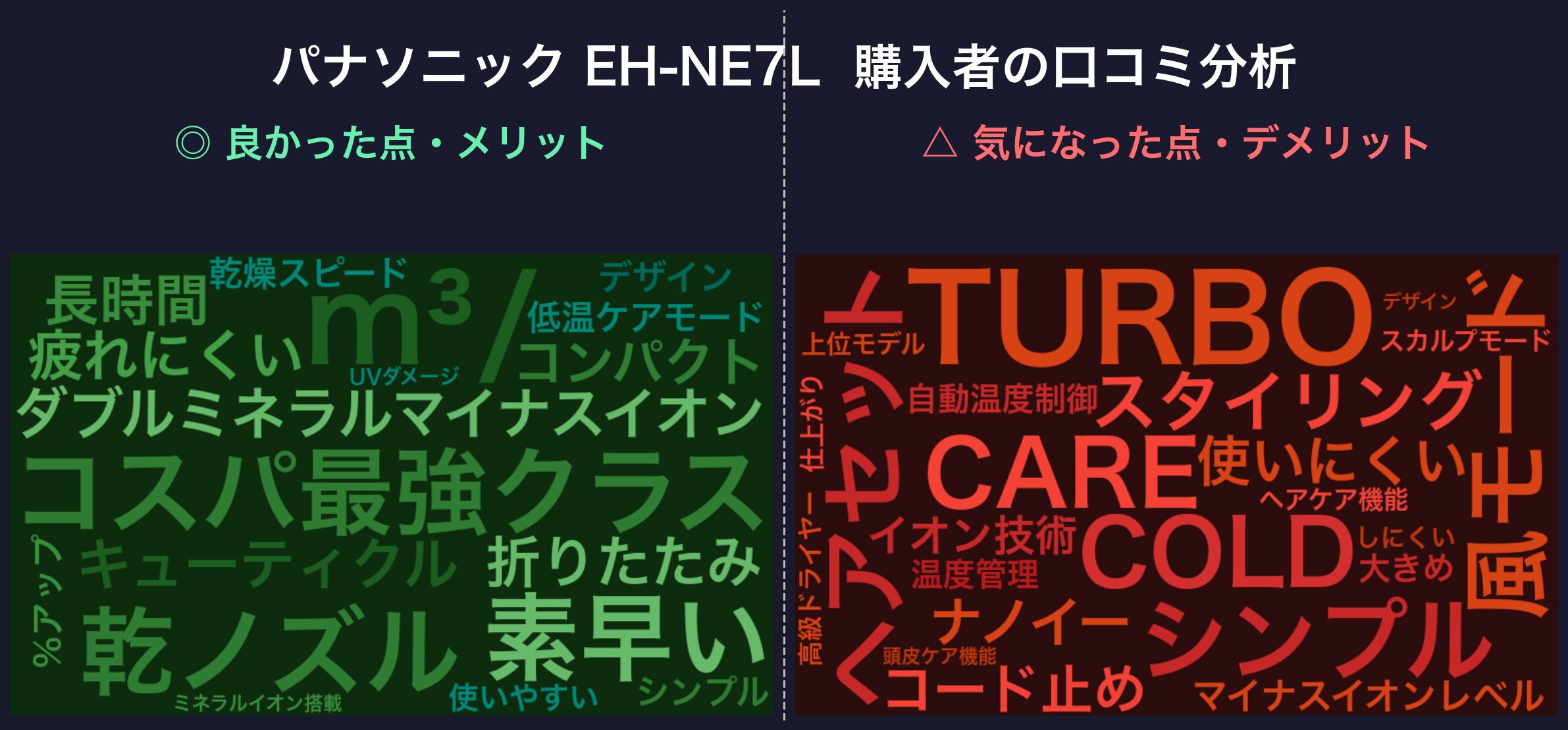 口コミワードクラウド：EH-NE7L