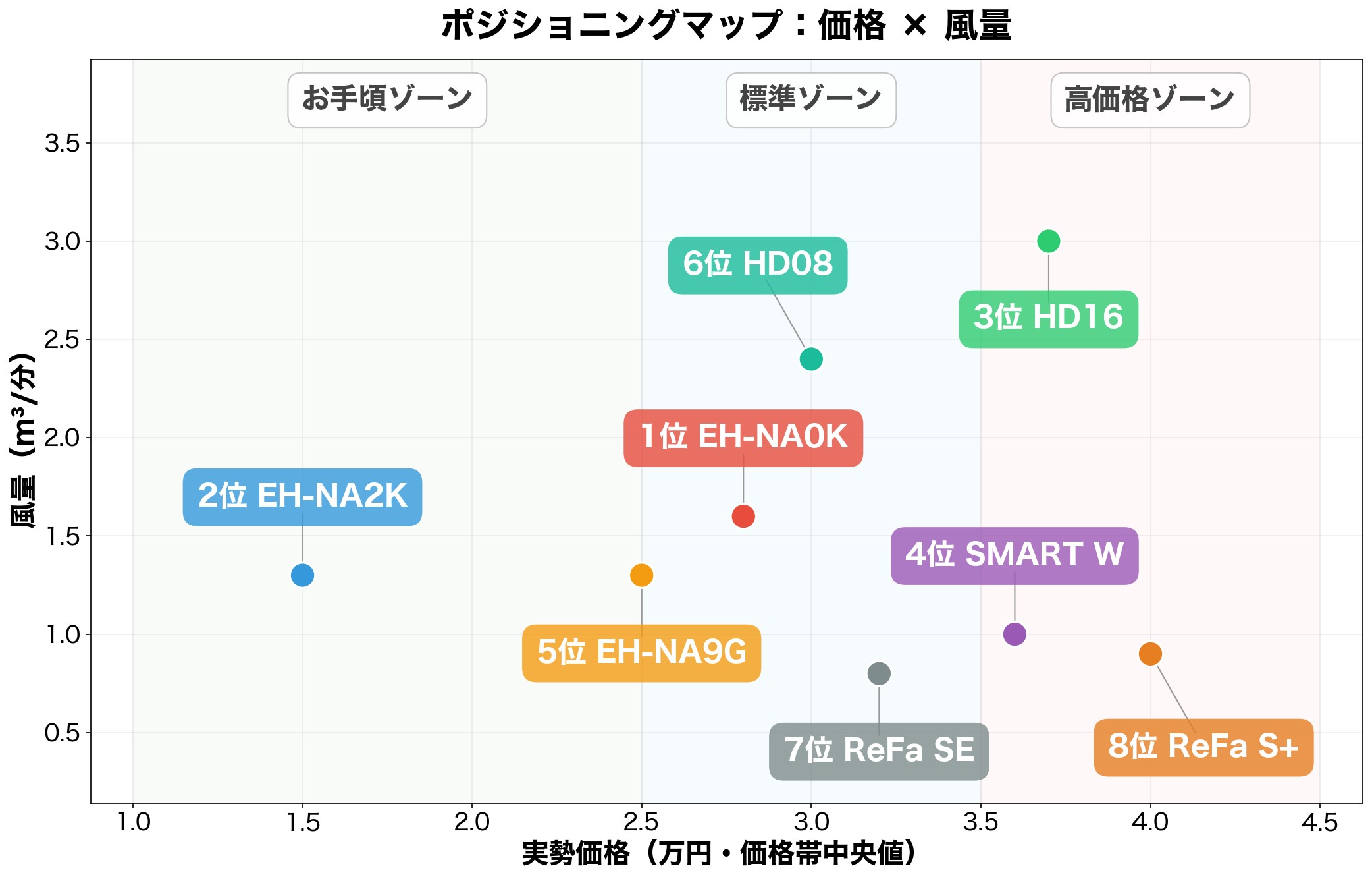 ポジショニングマップ：価格×風量