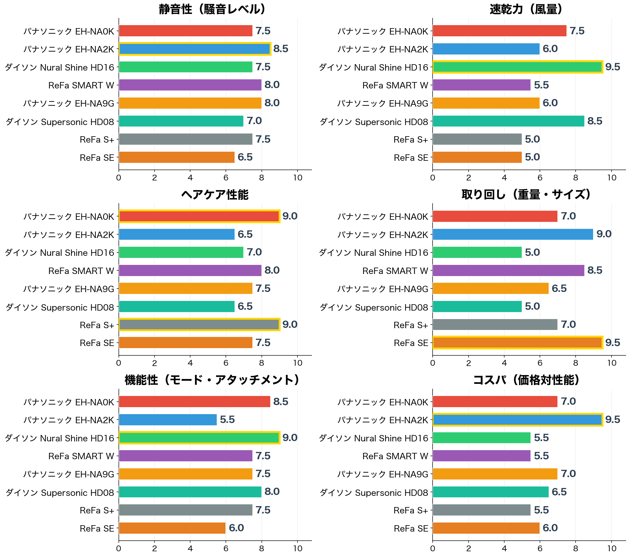評価軸別スコア比較