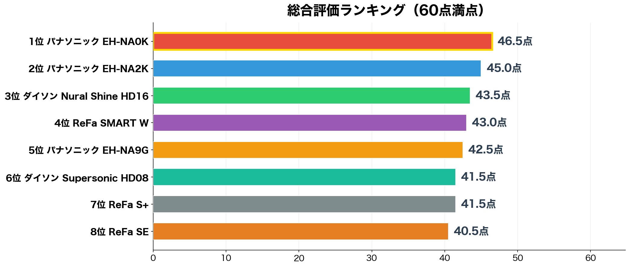 総合評価ランキング