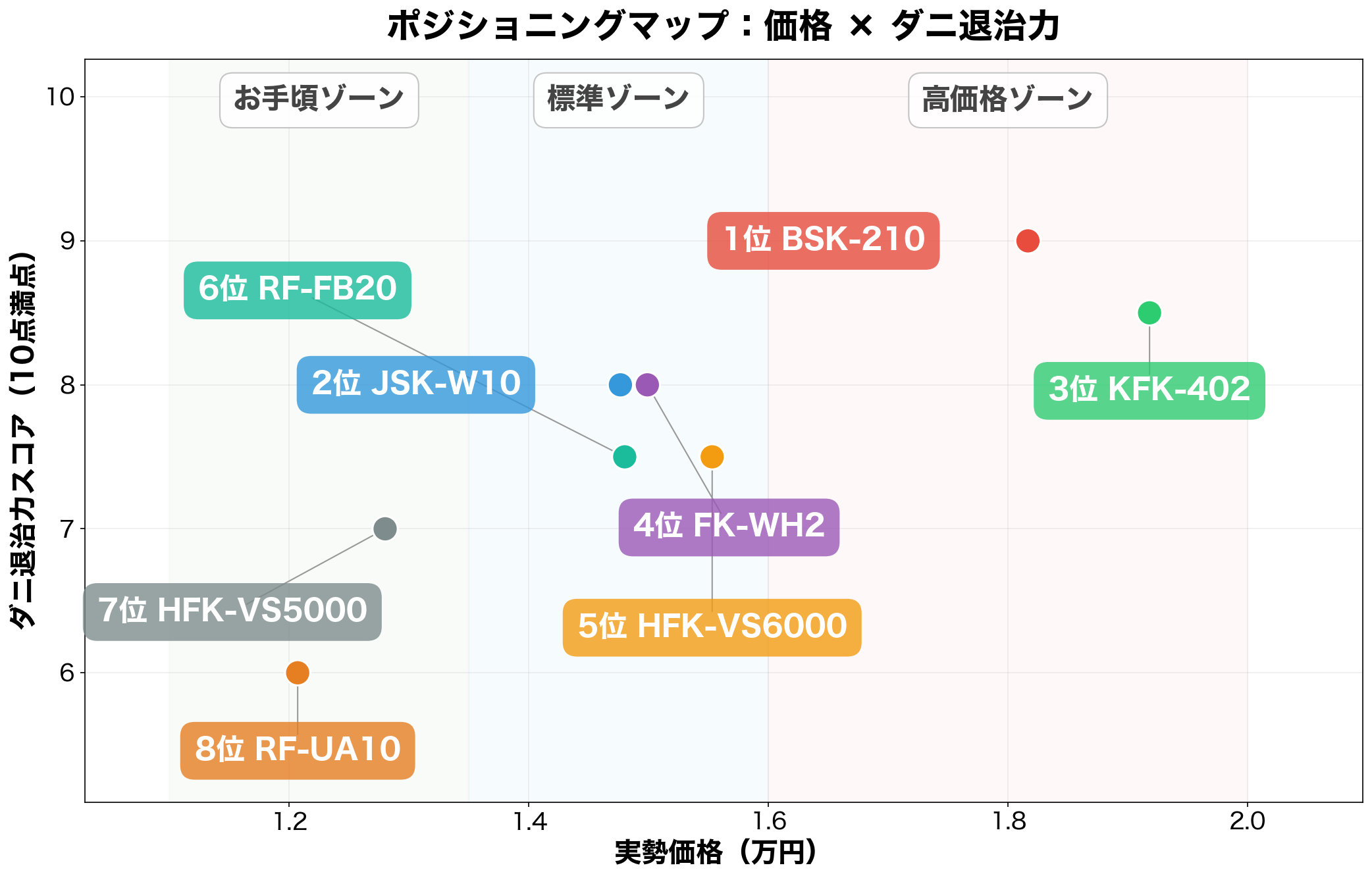 ポジショニングマップ