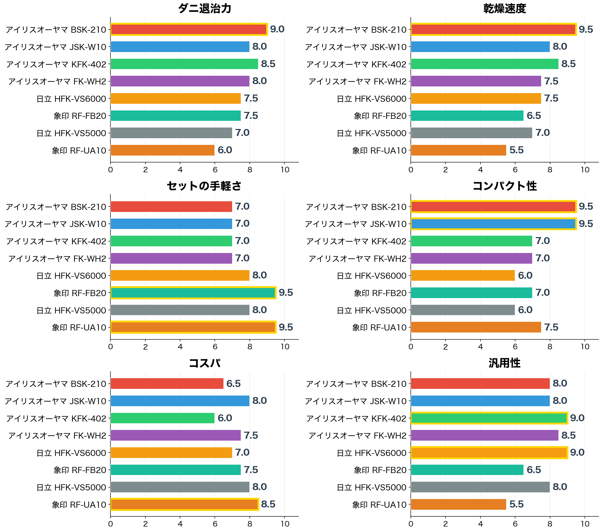 評価軸別スコア比較