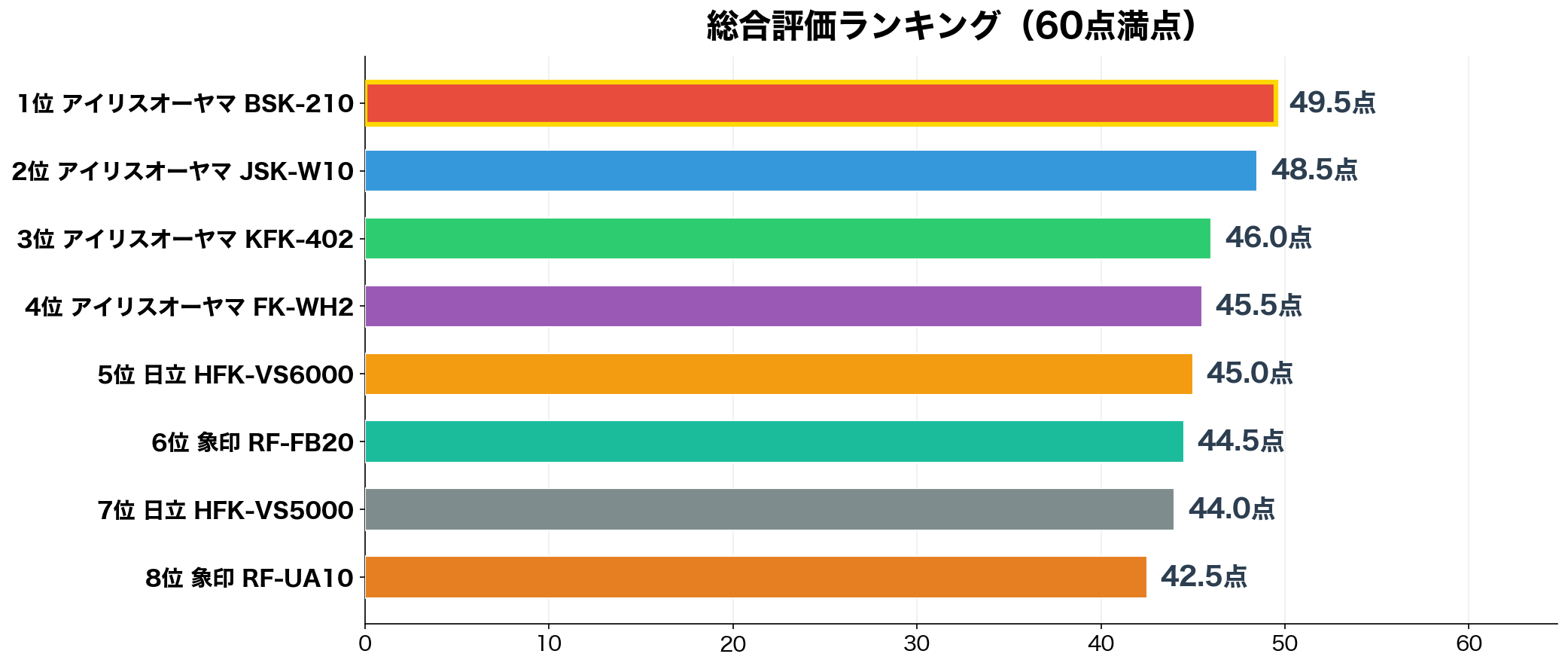 総合評価ランキング