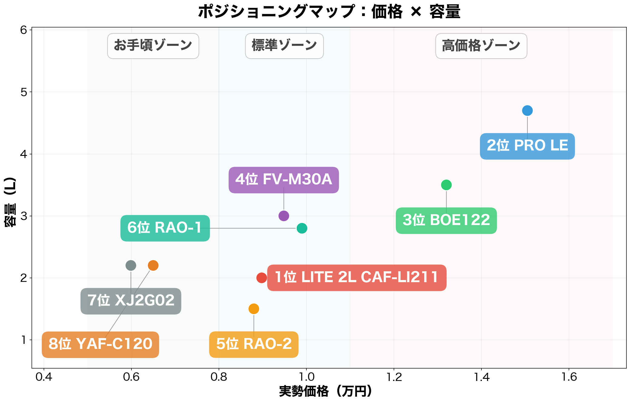 ノンフライヤー ポジショニングマップ(価格×容量)