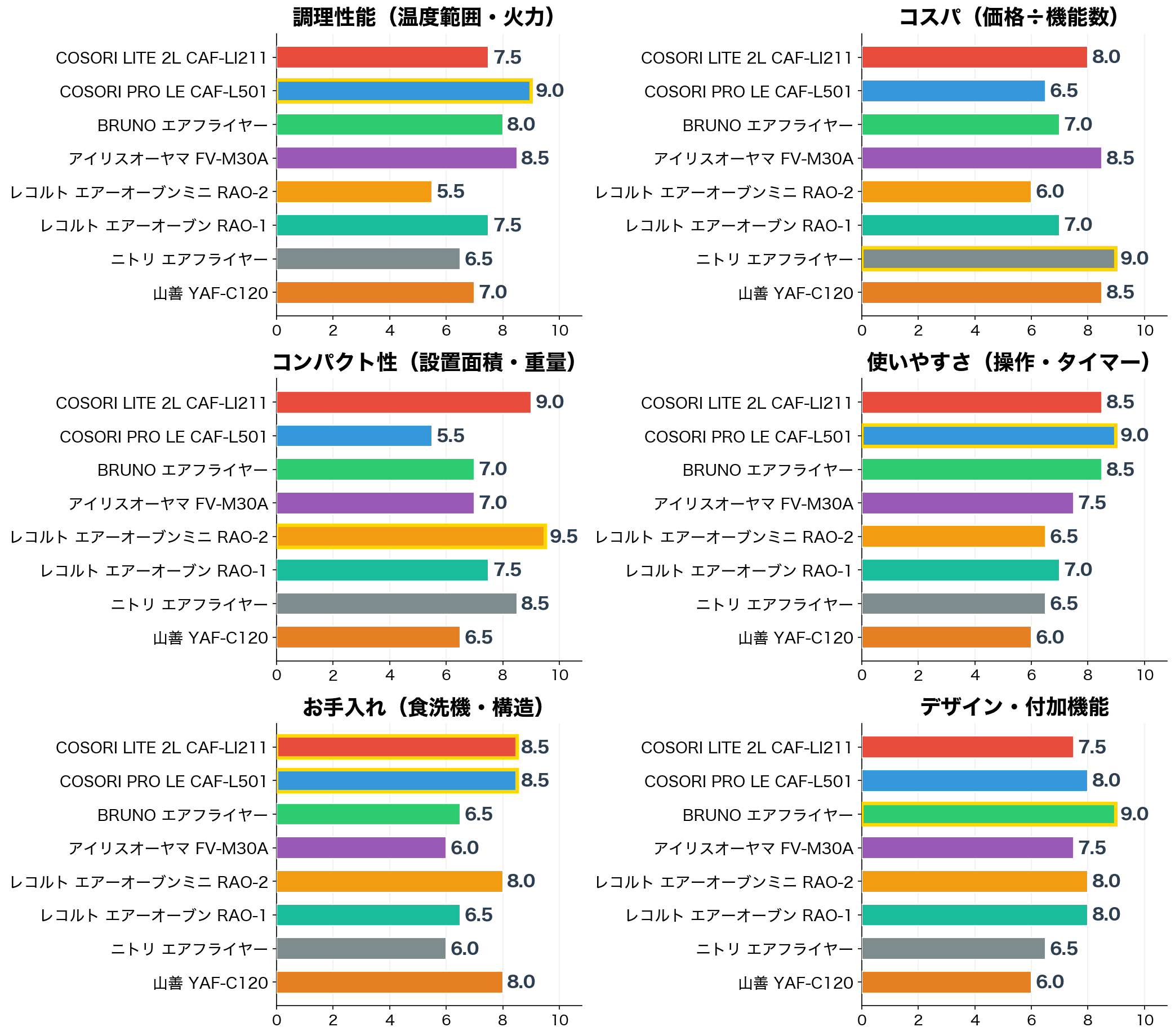 評価軸別スコア比較