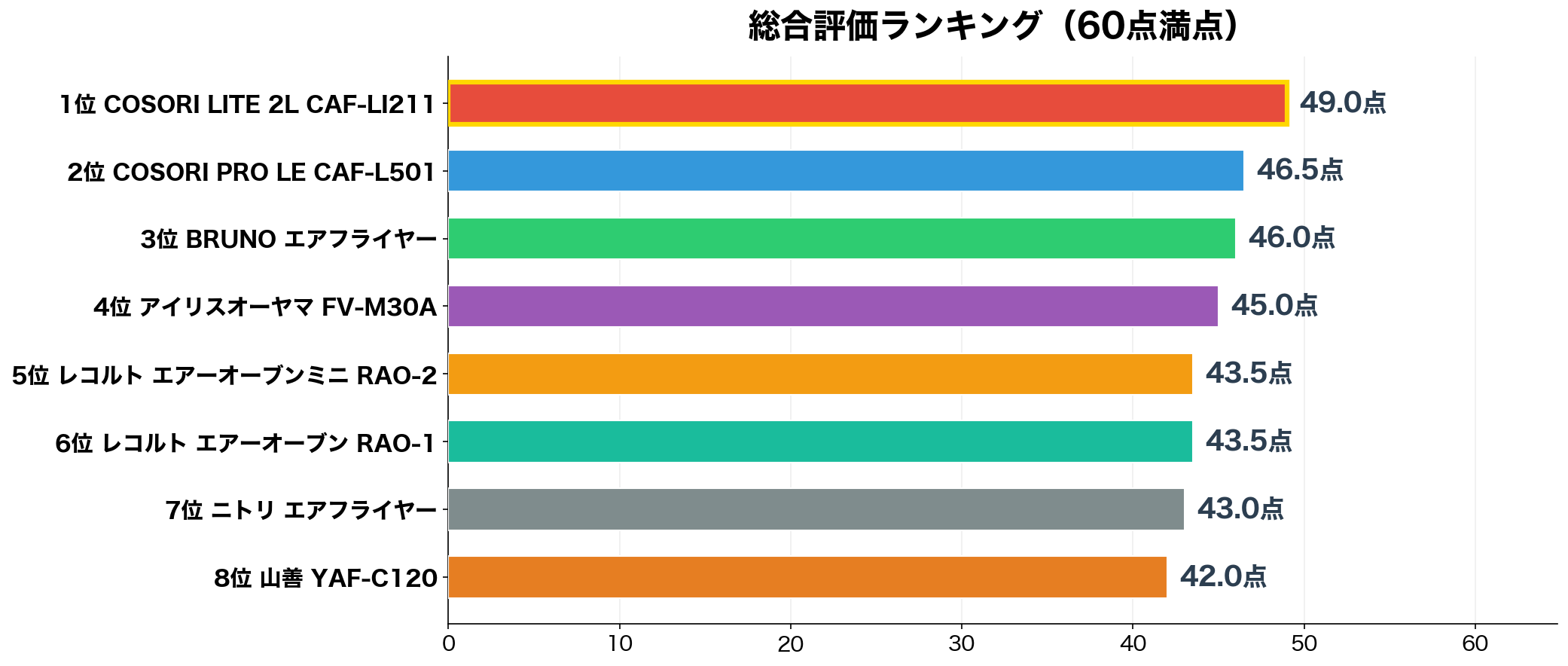 総合評価ランキング