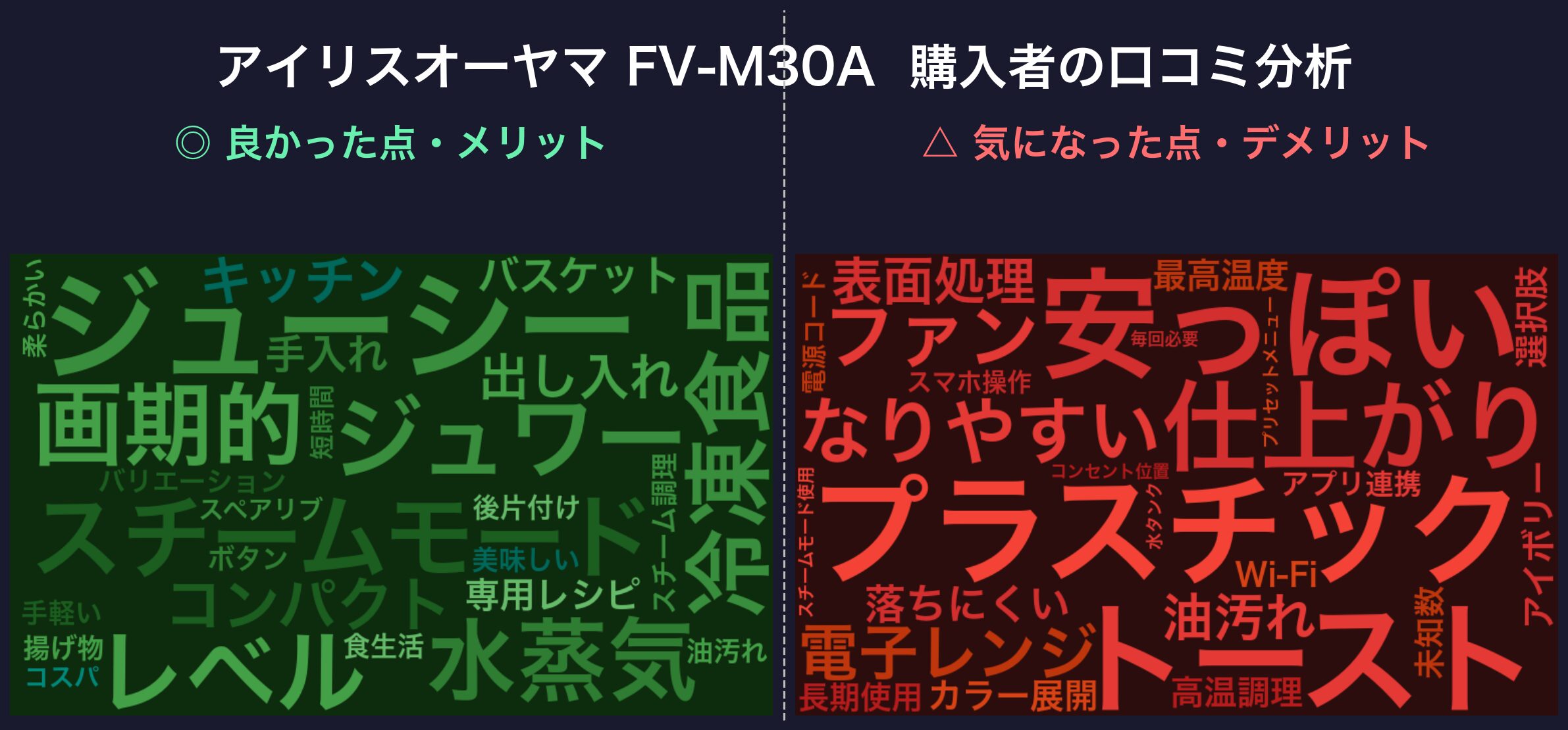 口コミワードクラウド:アイリスオーヤマ FV-M30A